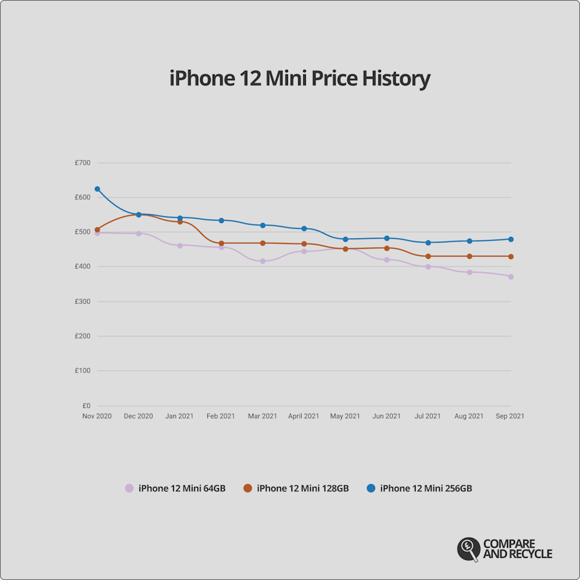 Graph showing the iPhone 12 Mini price history since launch.