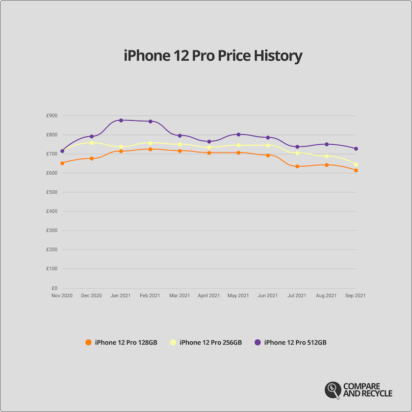 A graph showing the price history of the iPhone 12 Pro since launch.