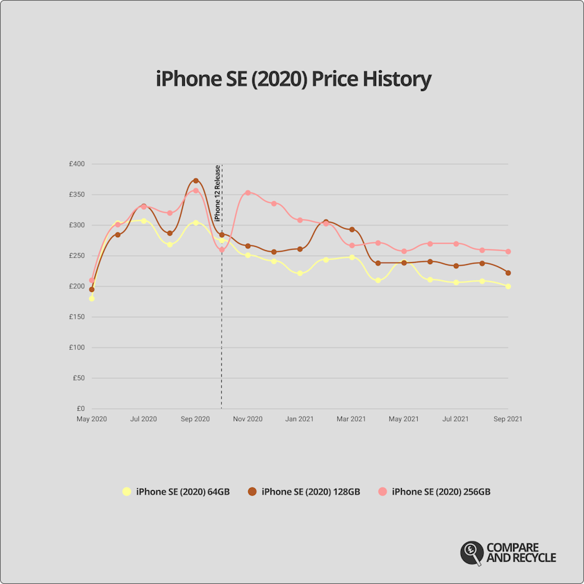 A graph showing the price history of the iPhone SE (2020) since launch.