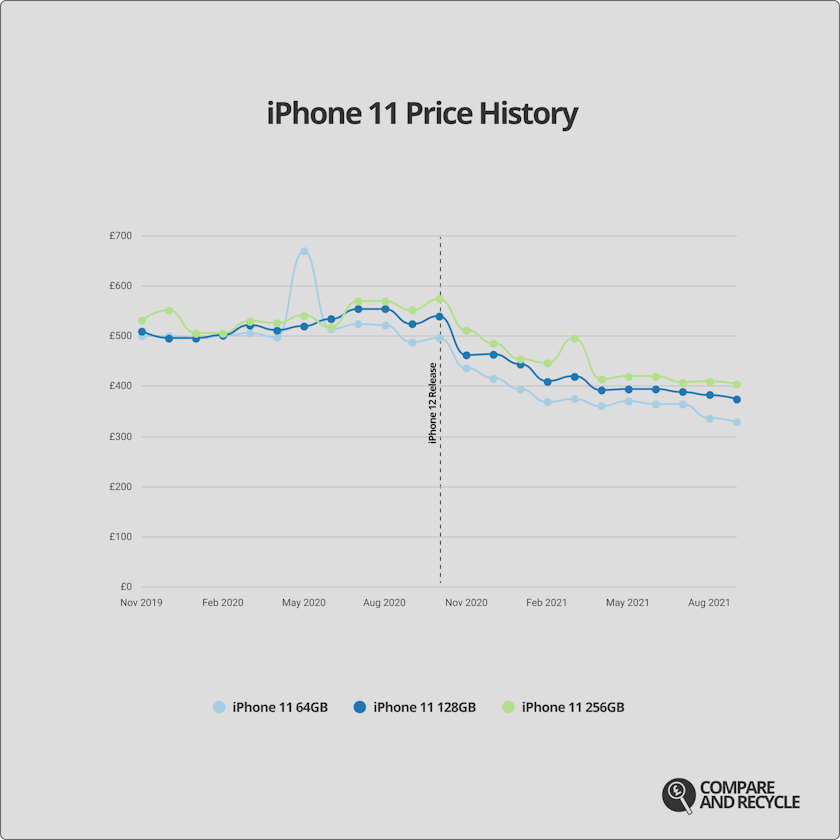 A graph showing the price history of the iPhone 11 since launch.