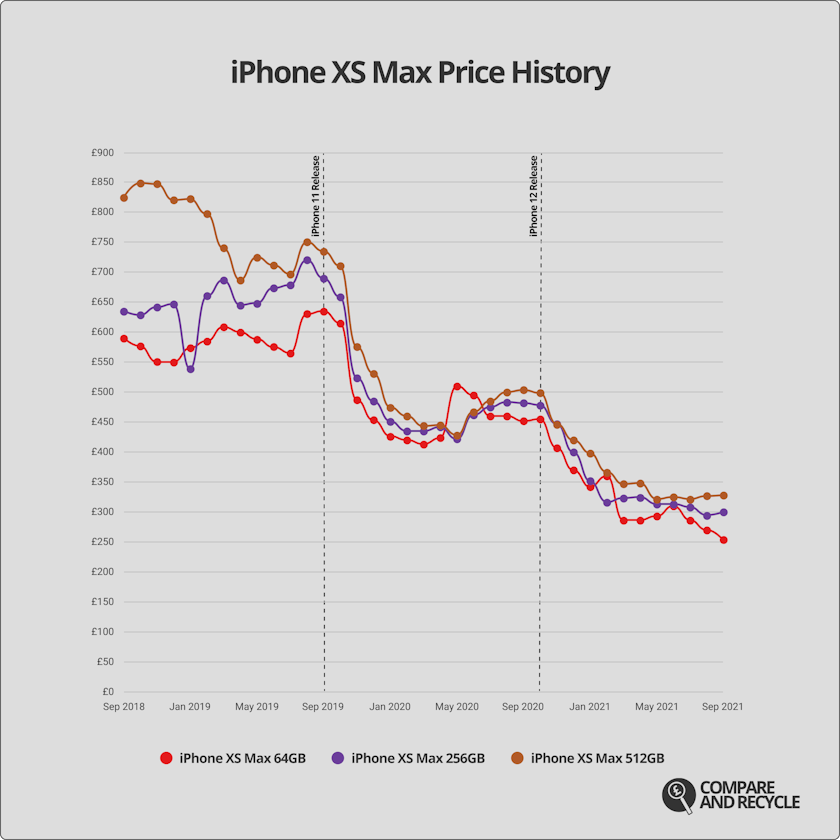 A graph showing the price history of the iPhone XS Max since 2018.