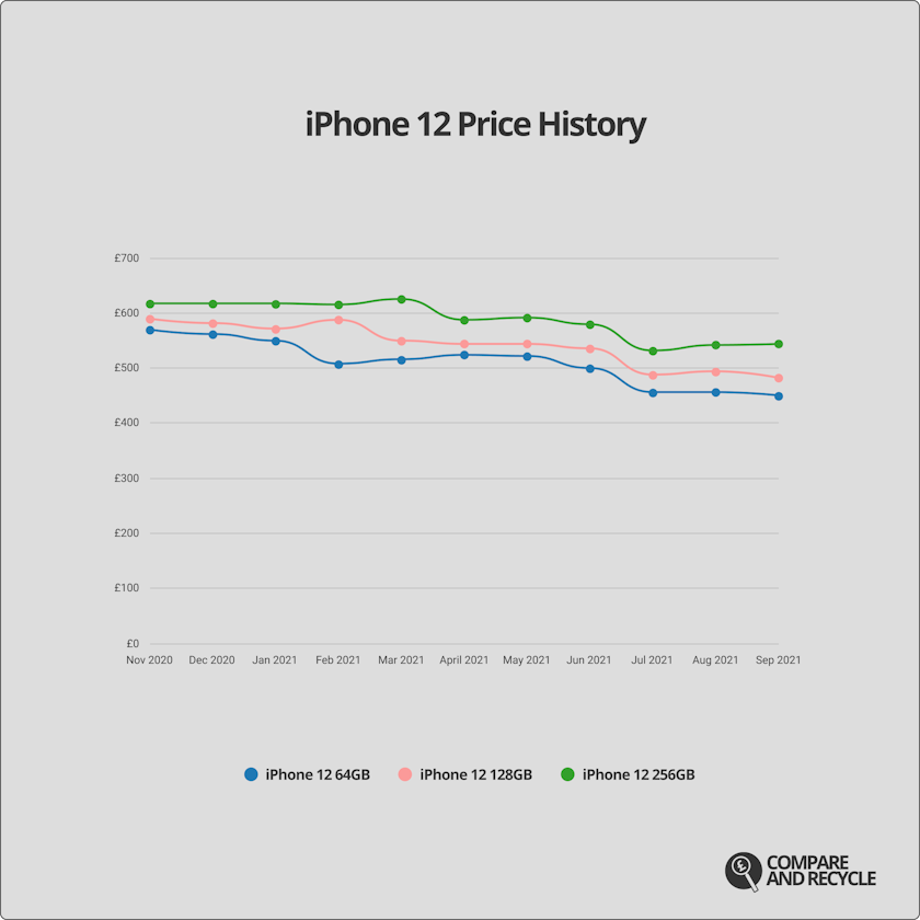 A graph showing the iPhone 12 price history since launch