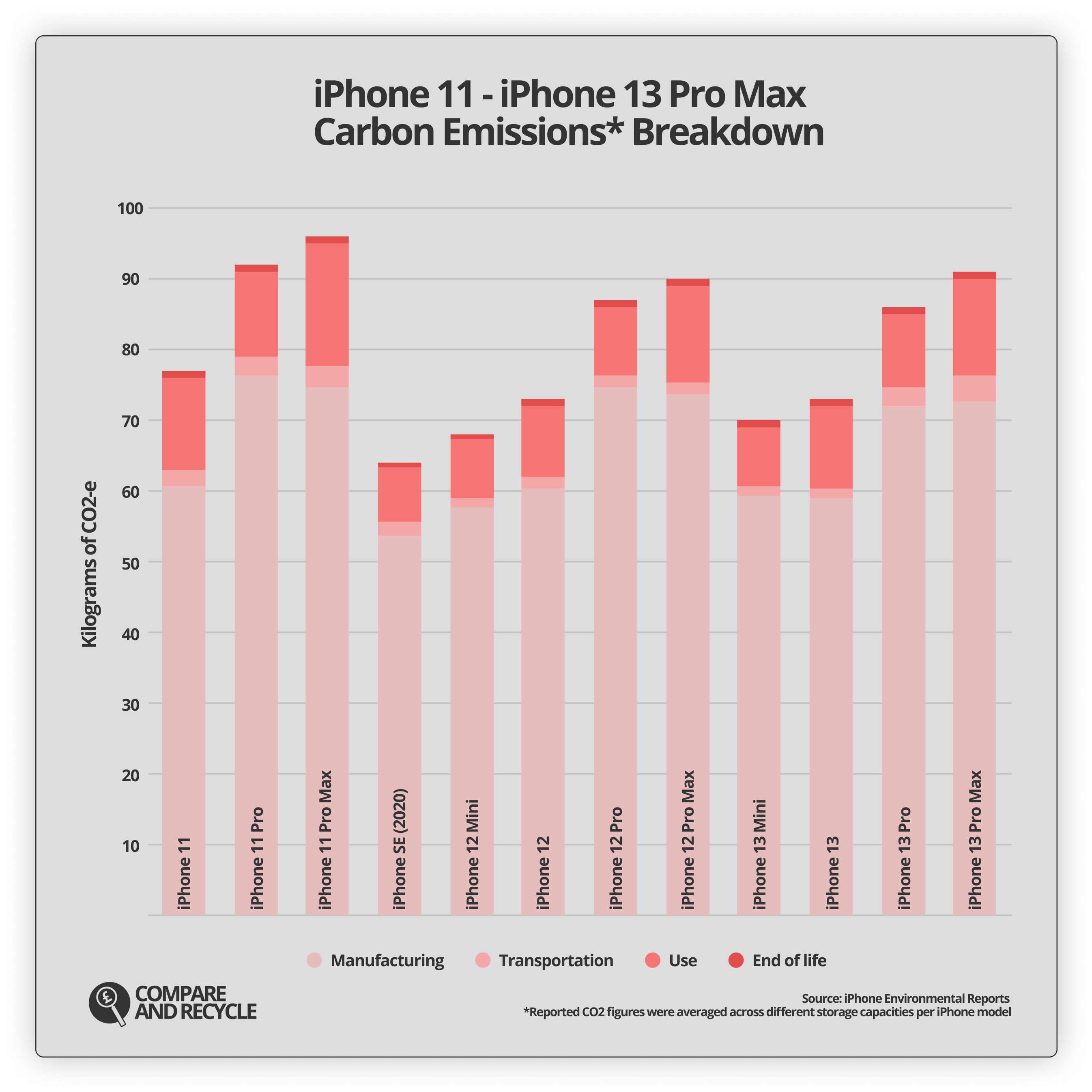 A graph showing a breakdown of carbon emissions for the iPhone 11, iPhone 12 and iPhone 13