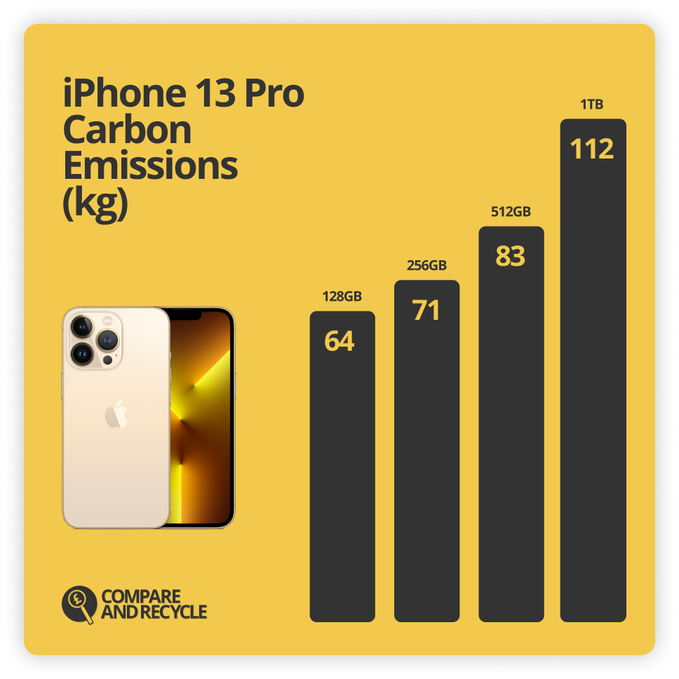 iPhone 13 pro carbon emissions by storage capacity in a graph