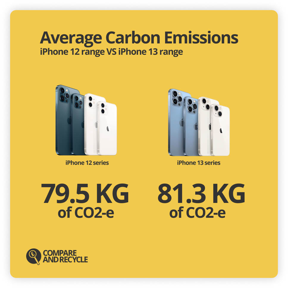 a graph showing the change in average carbon emissions from the iPhone 12 to iPhone 13