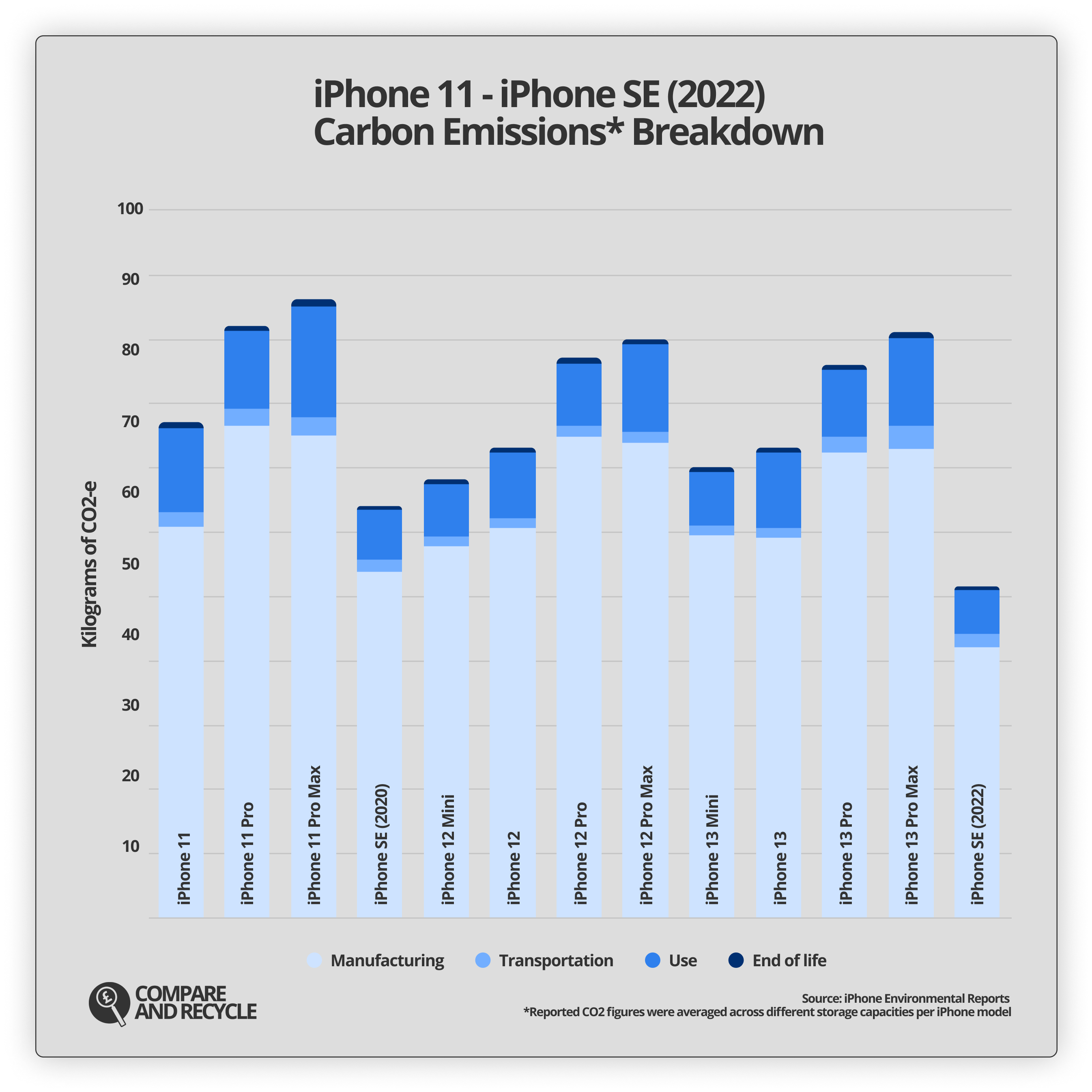 iphone carbon emissions graph