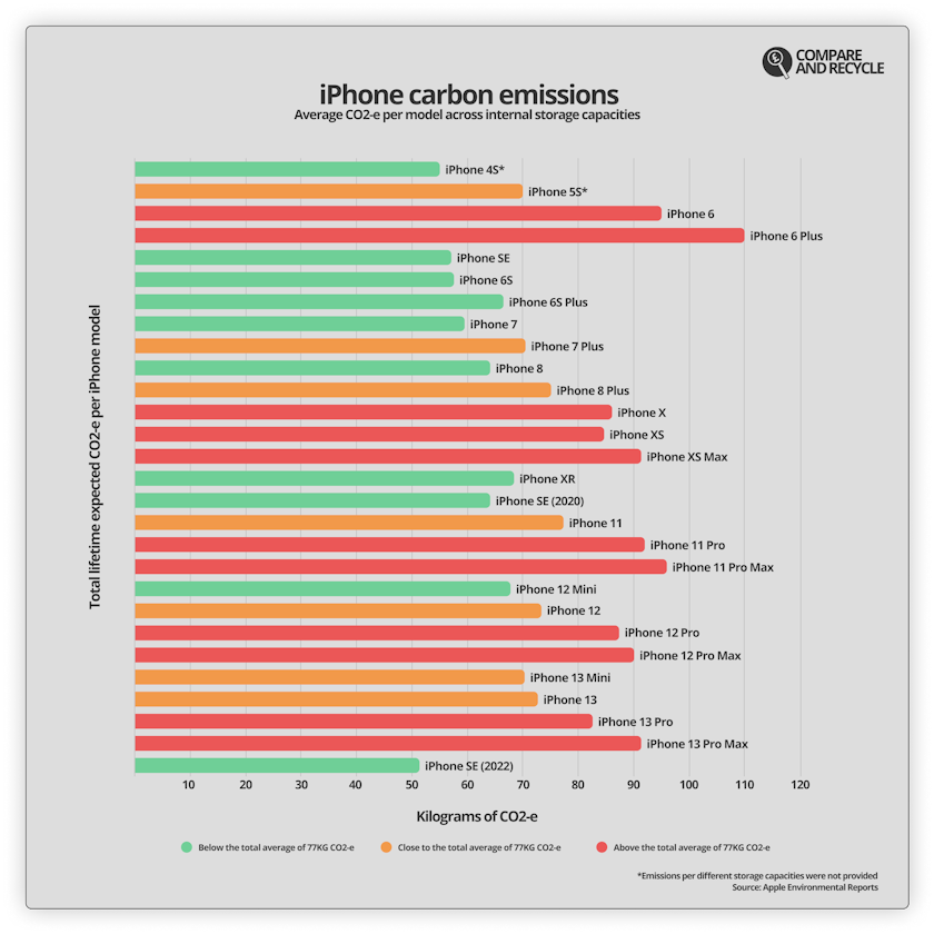 Chart of total lifetime carbon emissions per iPhone