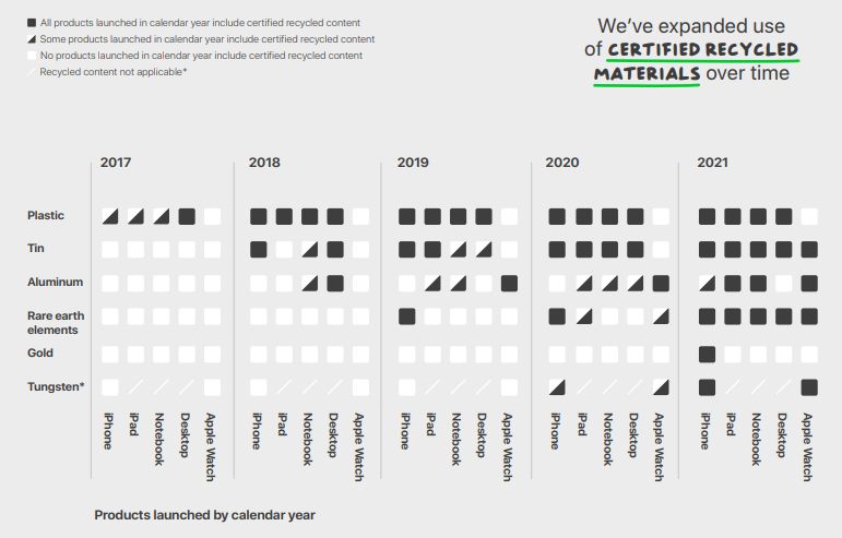 A graph showing the use of recycled materials in Apple products