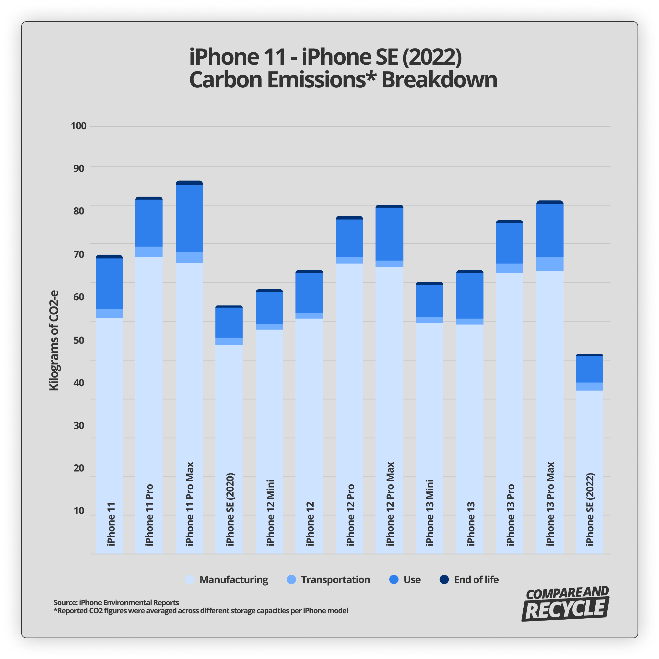 A graph illustrating lifetime carbon emissions of iphone 11 - iphone se 2022