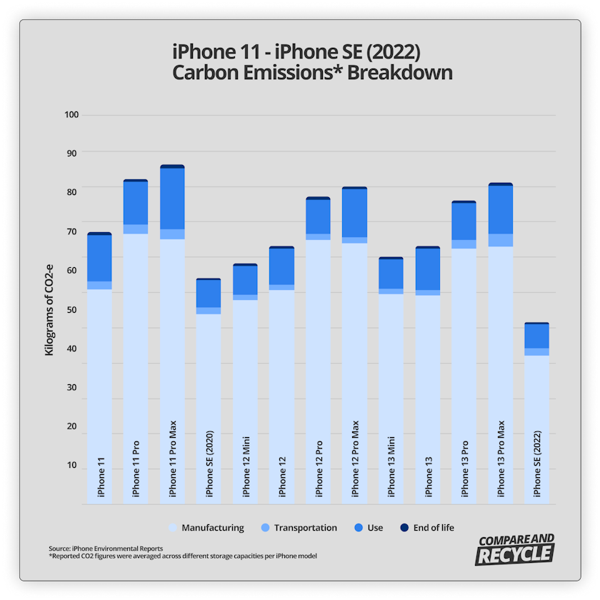 A graph illustrating lifetime carbon emissions of iphone 11 - iphone se 2022