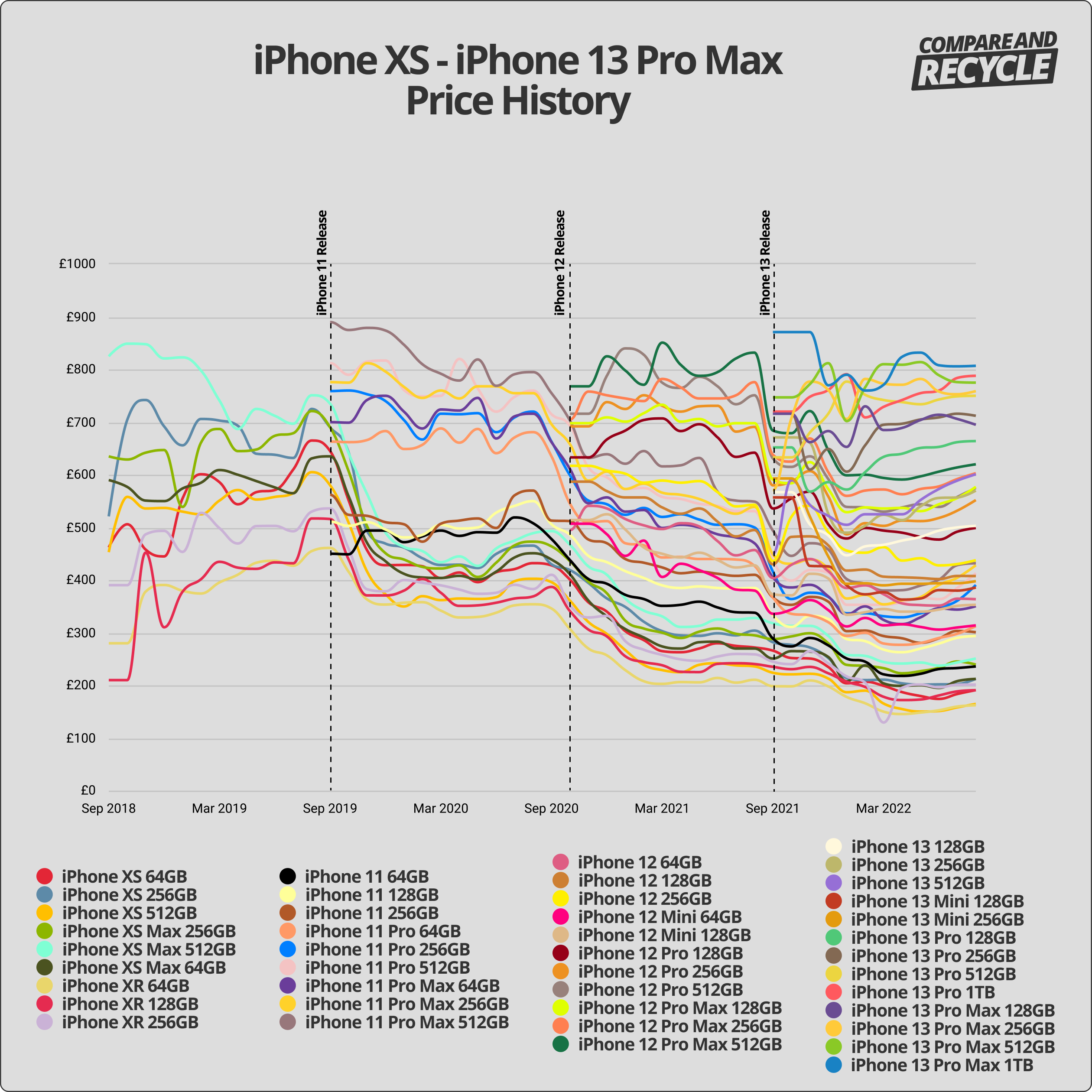 graph showing depreciation of iPhones from iPhone XS to iPhone 13 Pro Max models