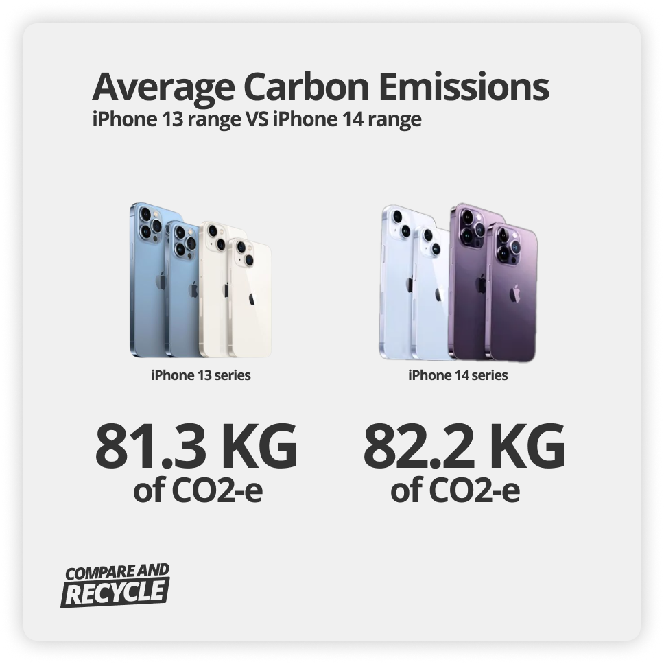 a graphic showing average Carbon Emissions of iPhone 13 compared to iPhone 14