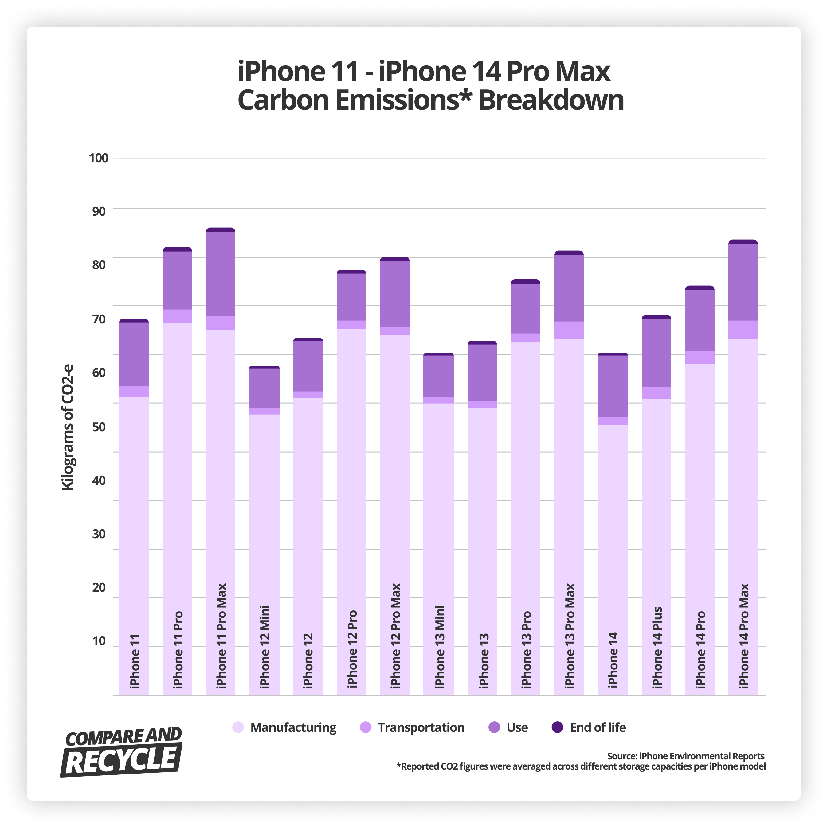 graph showing iPhone 11 - iPhone 14 Pro Max carbon emissions