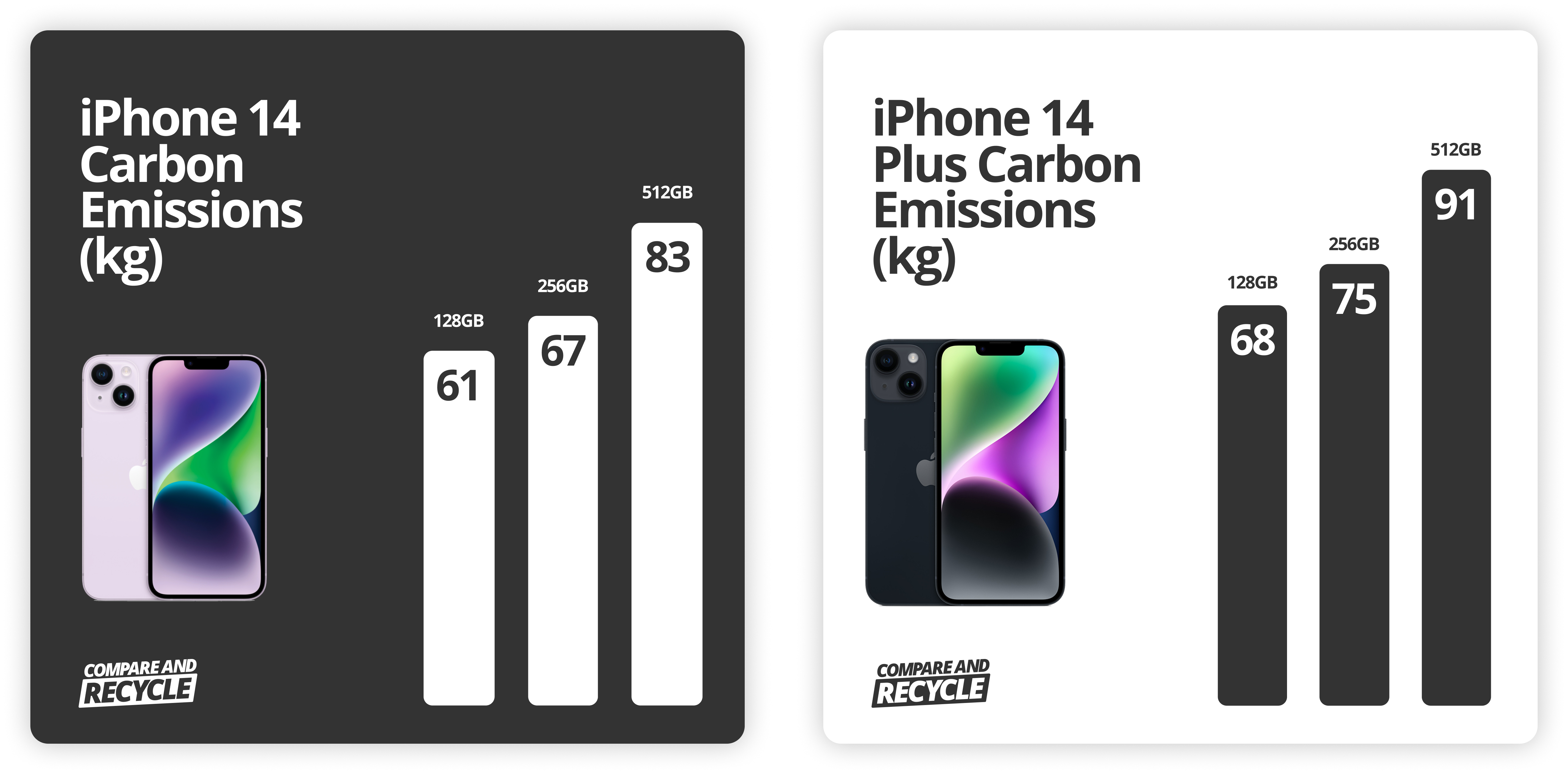collage of iPhone 14 and iPhone 14 Plus carbon emissions