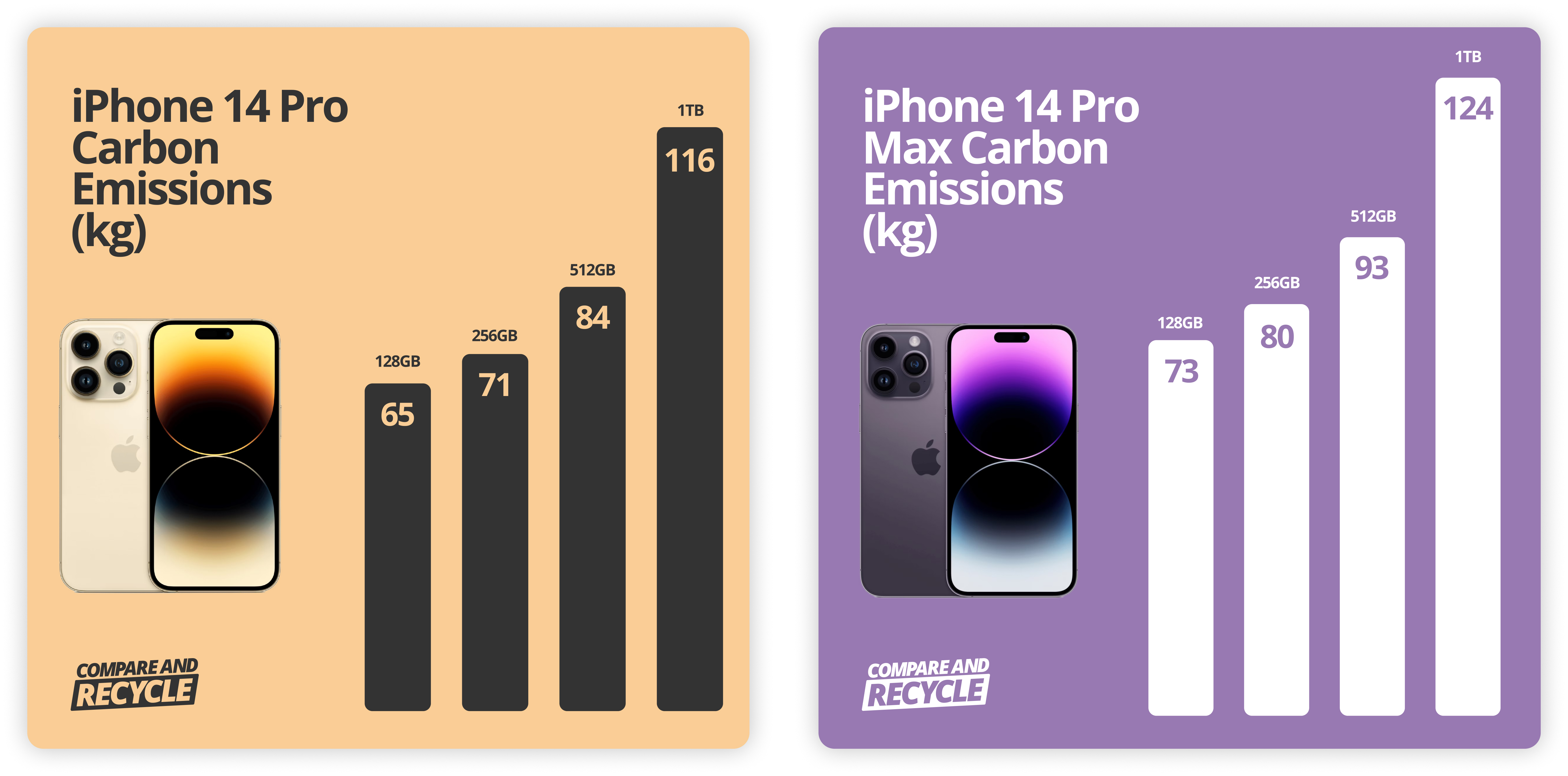 collage of iPhone 14 pro and iPhone 14 pro max carbon emissions
