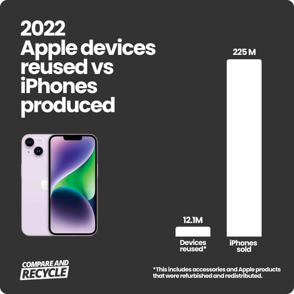 an image of iphone 14 with two bar charts representing iPhone units produced in 2022 and devices reused in 2022 by Apple