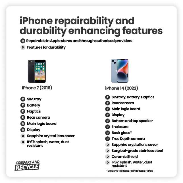 image of iphone 7 and iphone 14 with features listed with text saying "iphone repairability and durability enhancing features"