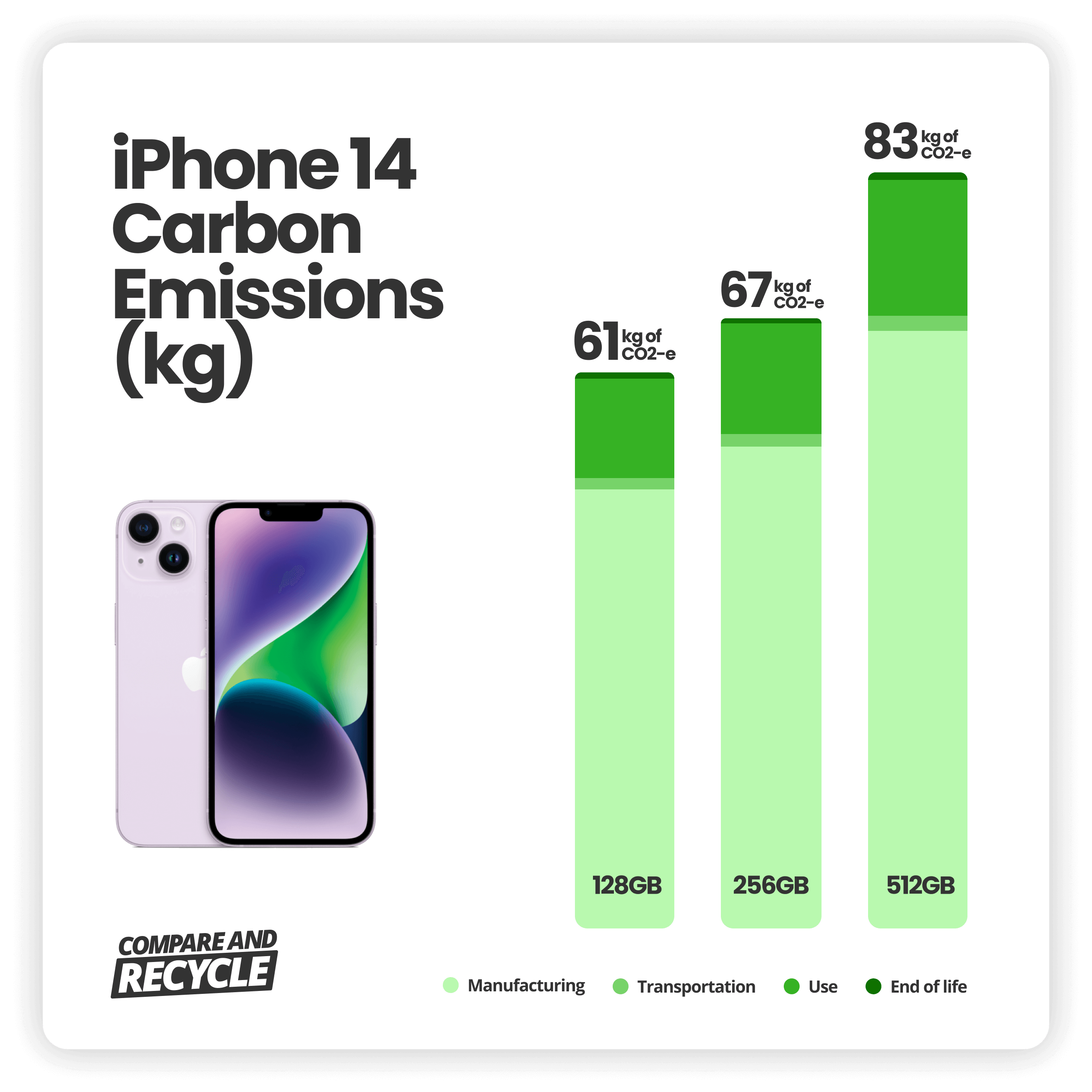 graph representing carbon emissions of iphone 14 by source