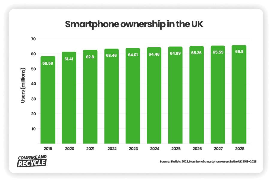 a graph representing yearly smartphone users in the uk