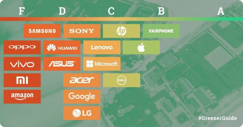 Electronics Brands Ranked by Sustainability. Source: Greenpeace