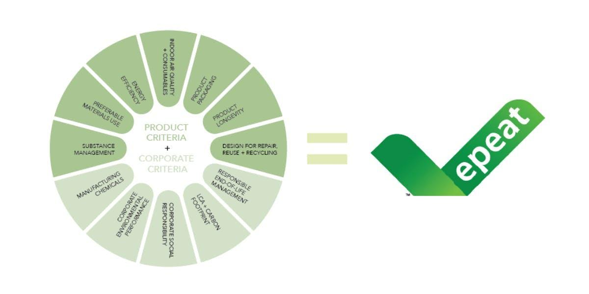 EPEAT® certification criteria