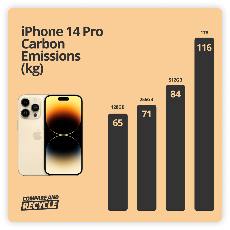 iPhone 14 Pro carbon emissions