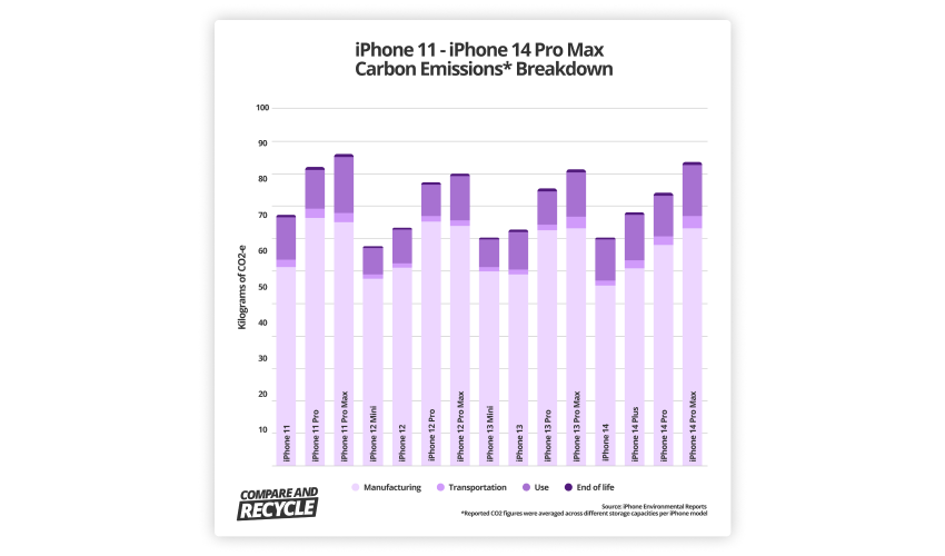 Graph showing iPhone 11 - iPhone 14 Pro Max carbon emissions