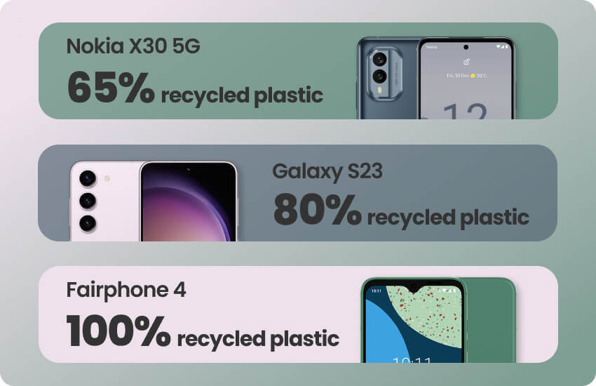 comparison image showing the amount of plastic used in mobile phones  Nokia X30 5G, Samsung Galaxy S23, and Fairphone 4