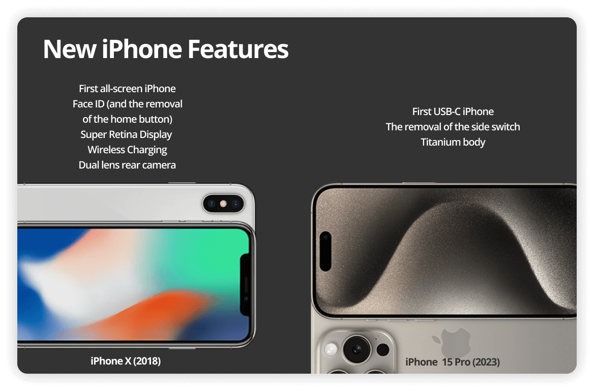 Infographic showing the features of an iPhone X compared to iPhone 15