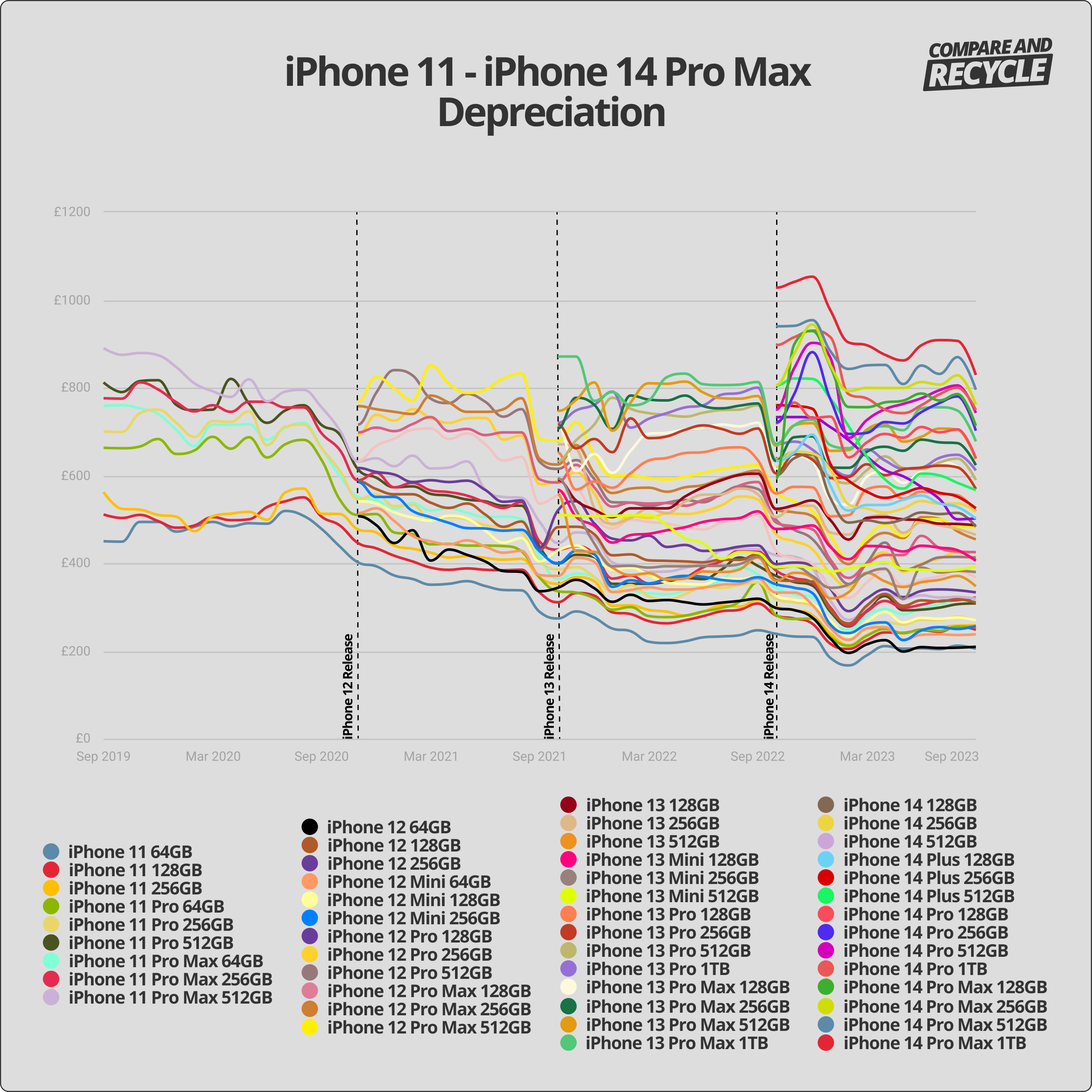 depreciation graph of iphone models from 2019 - 2023