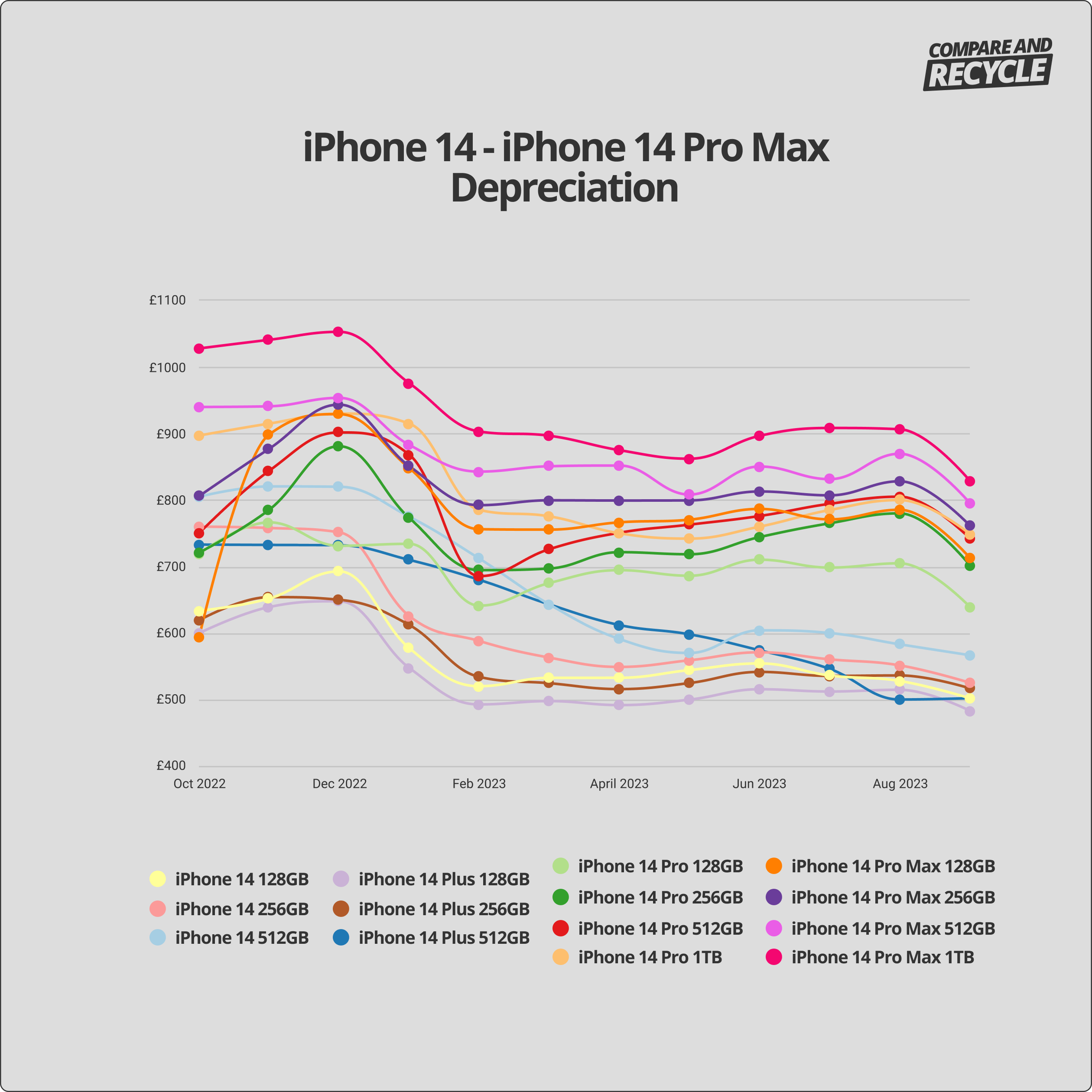 depreciation graph of iphone 14 series