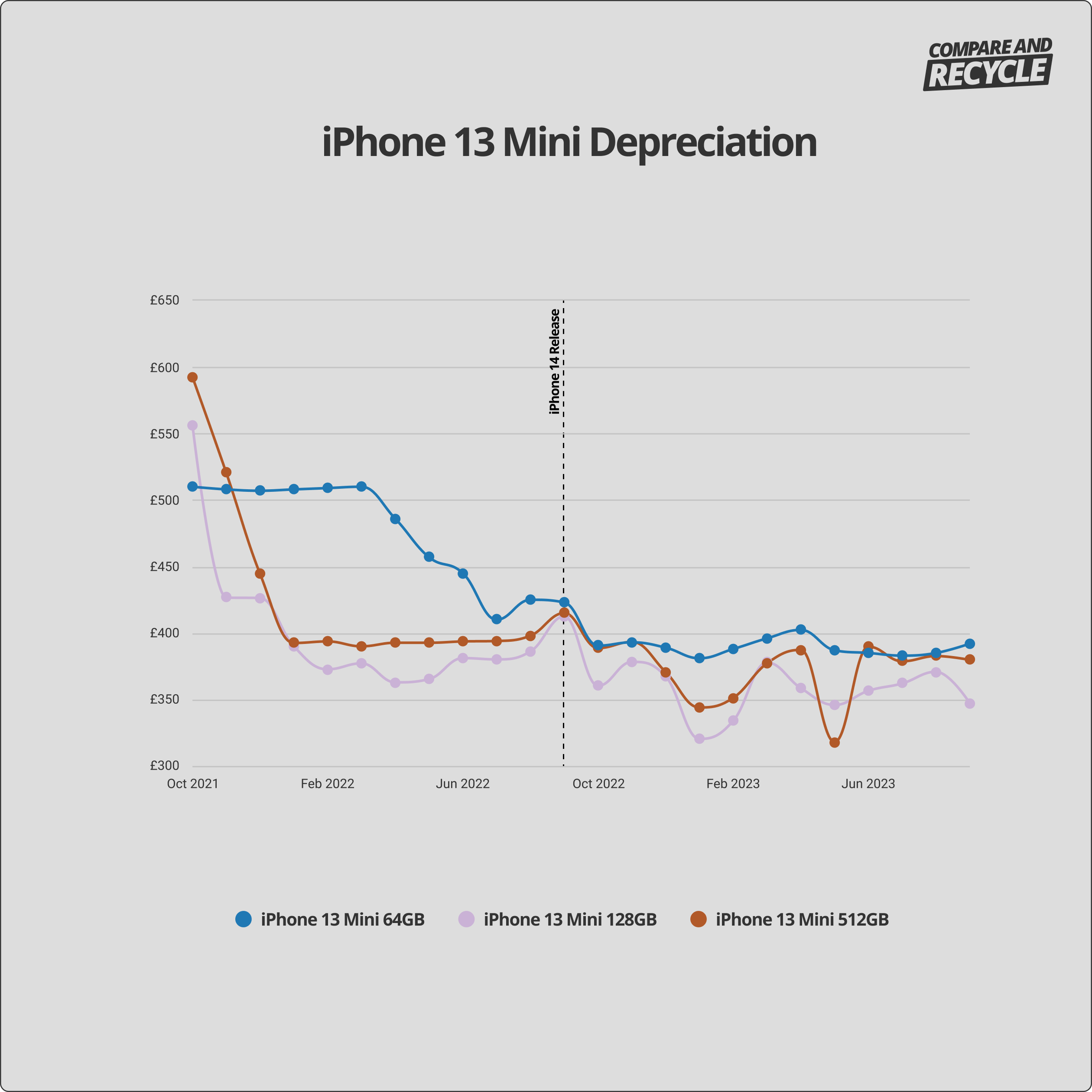 iphone 13 mini depreciation graph