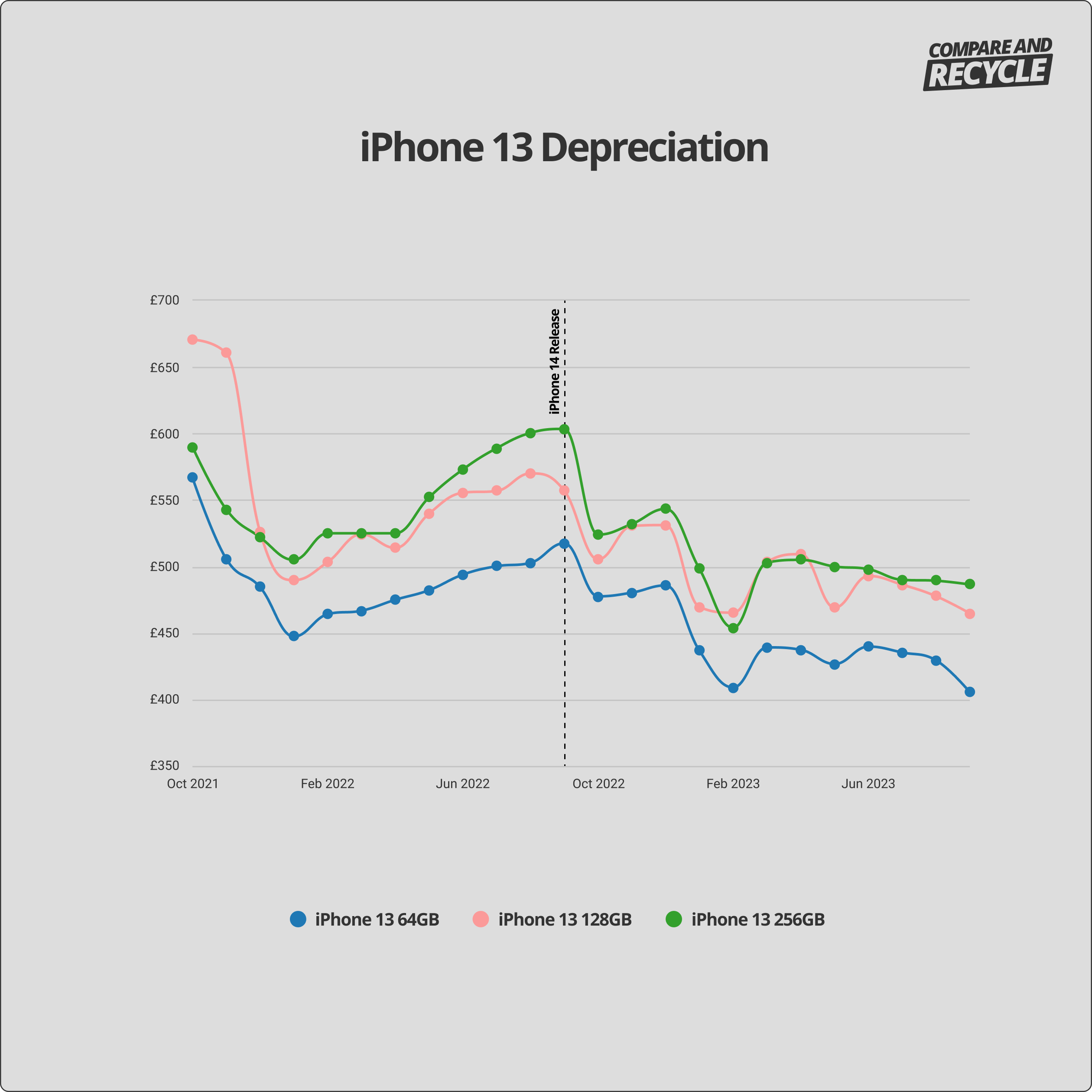 iphone 13 depreciation graph