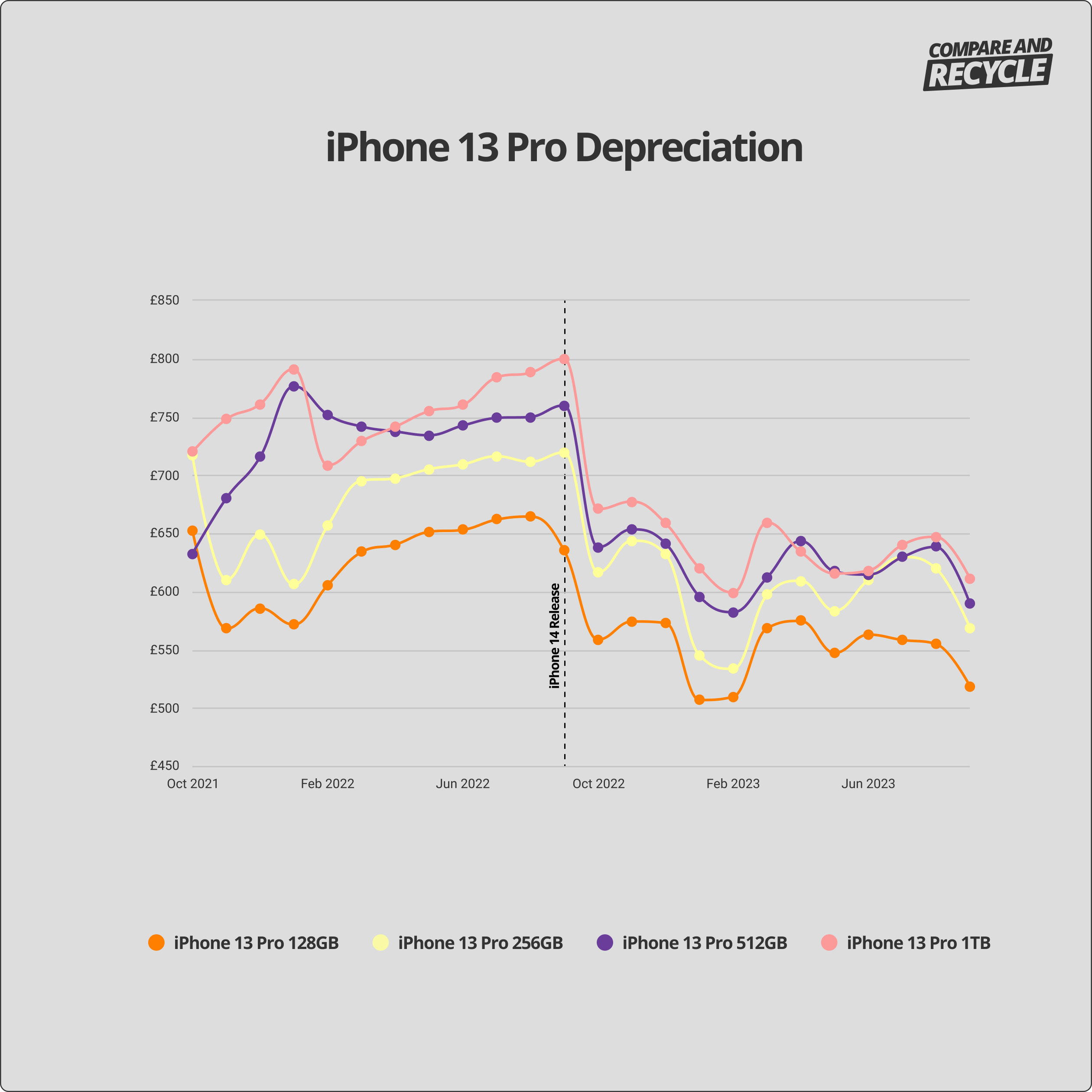 iphone 13 pro depreciation graph