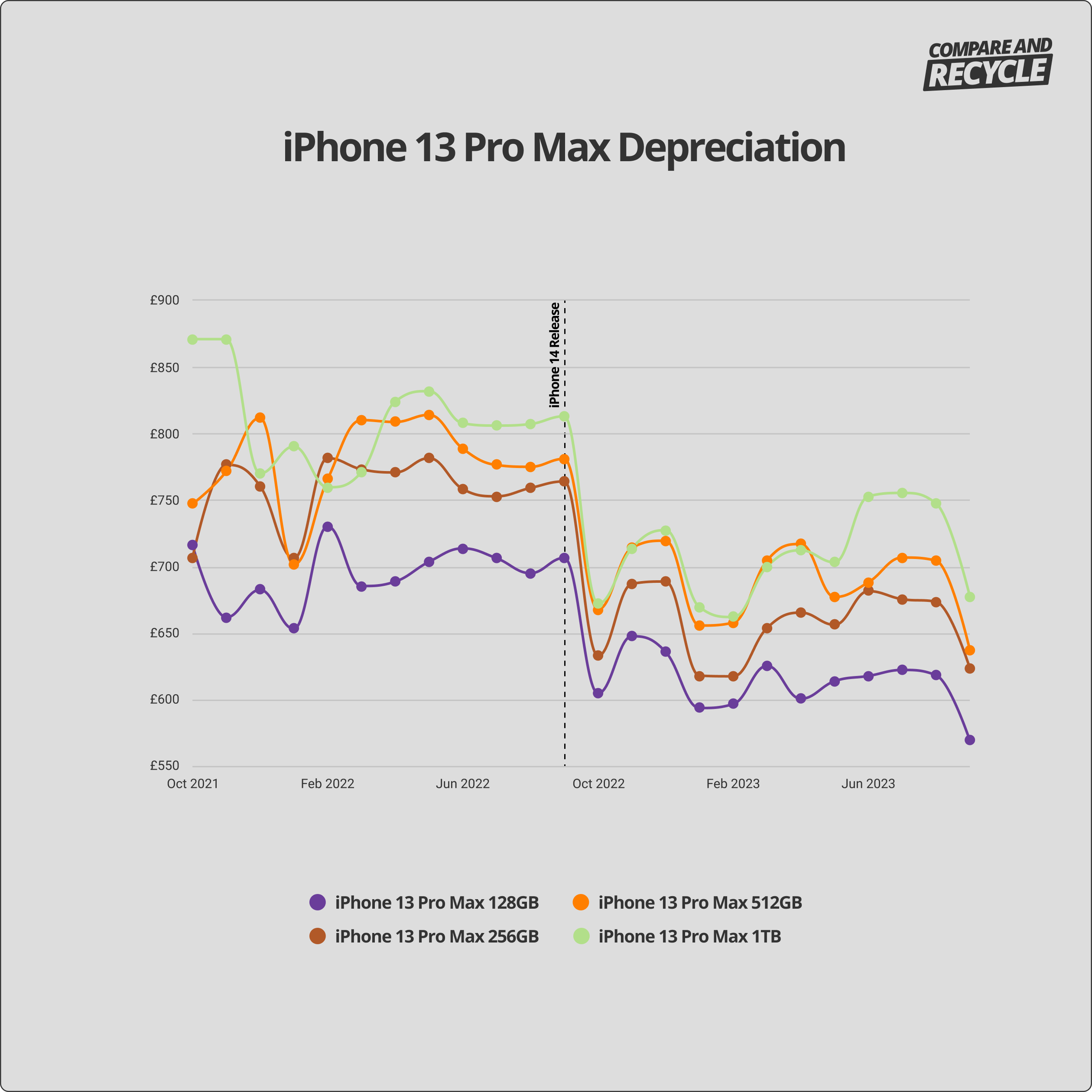 iphone 13 pro max depreciation graph
