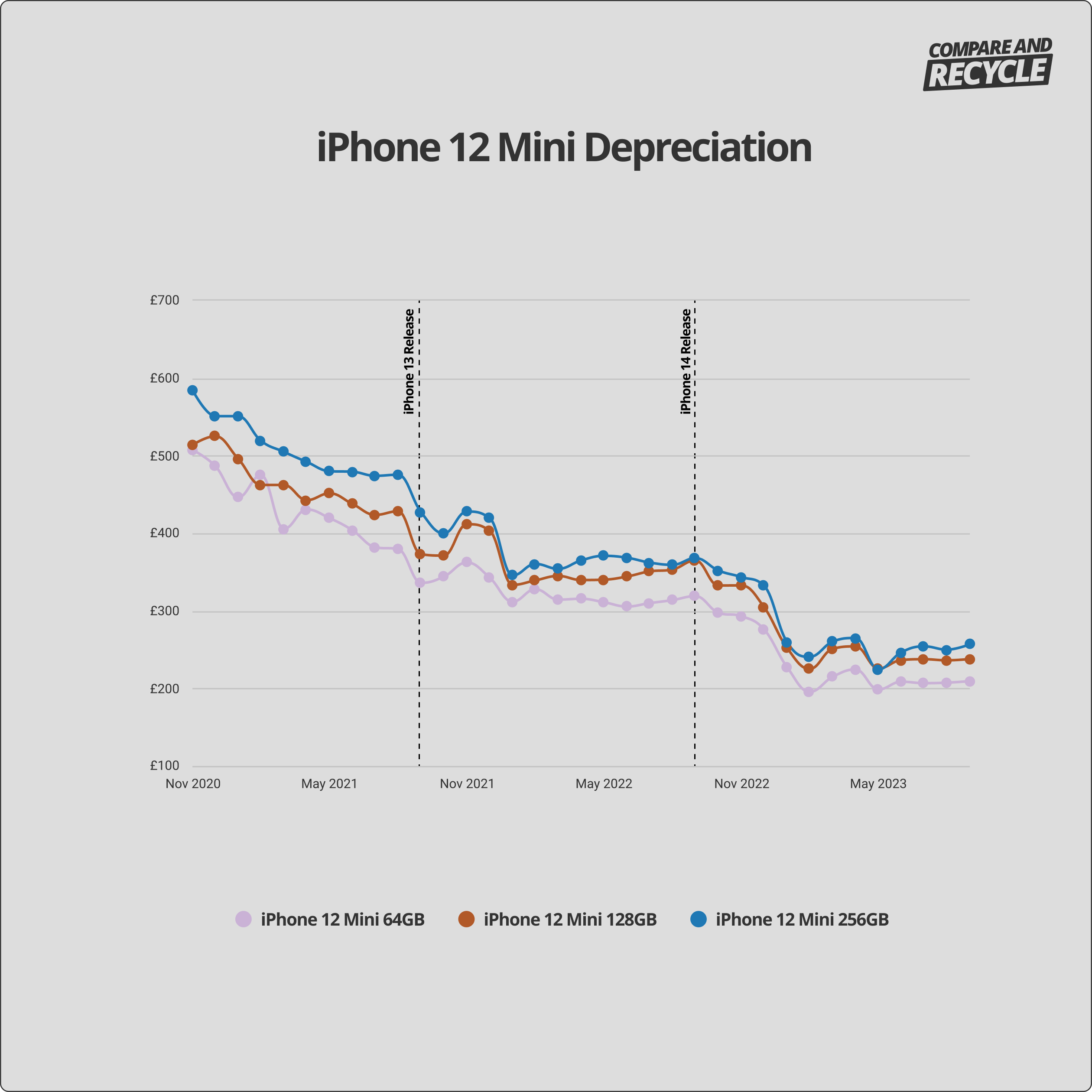 iPhone 12 Mini depreciation graph
