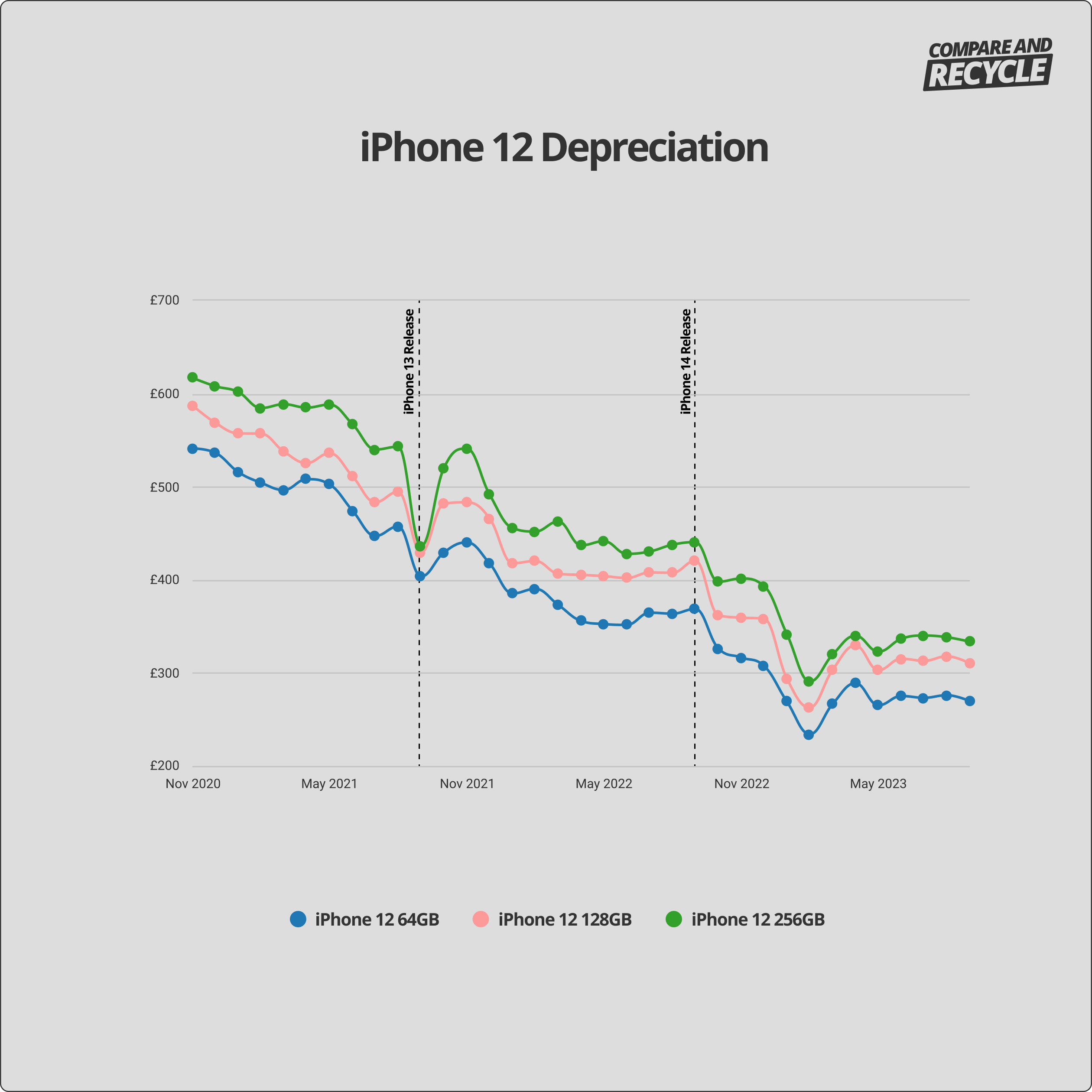 iPhone 12 depreciation graph