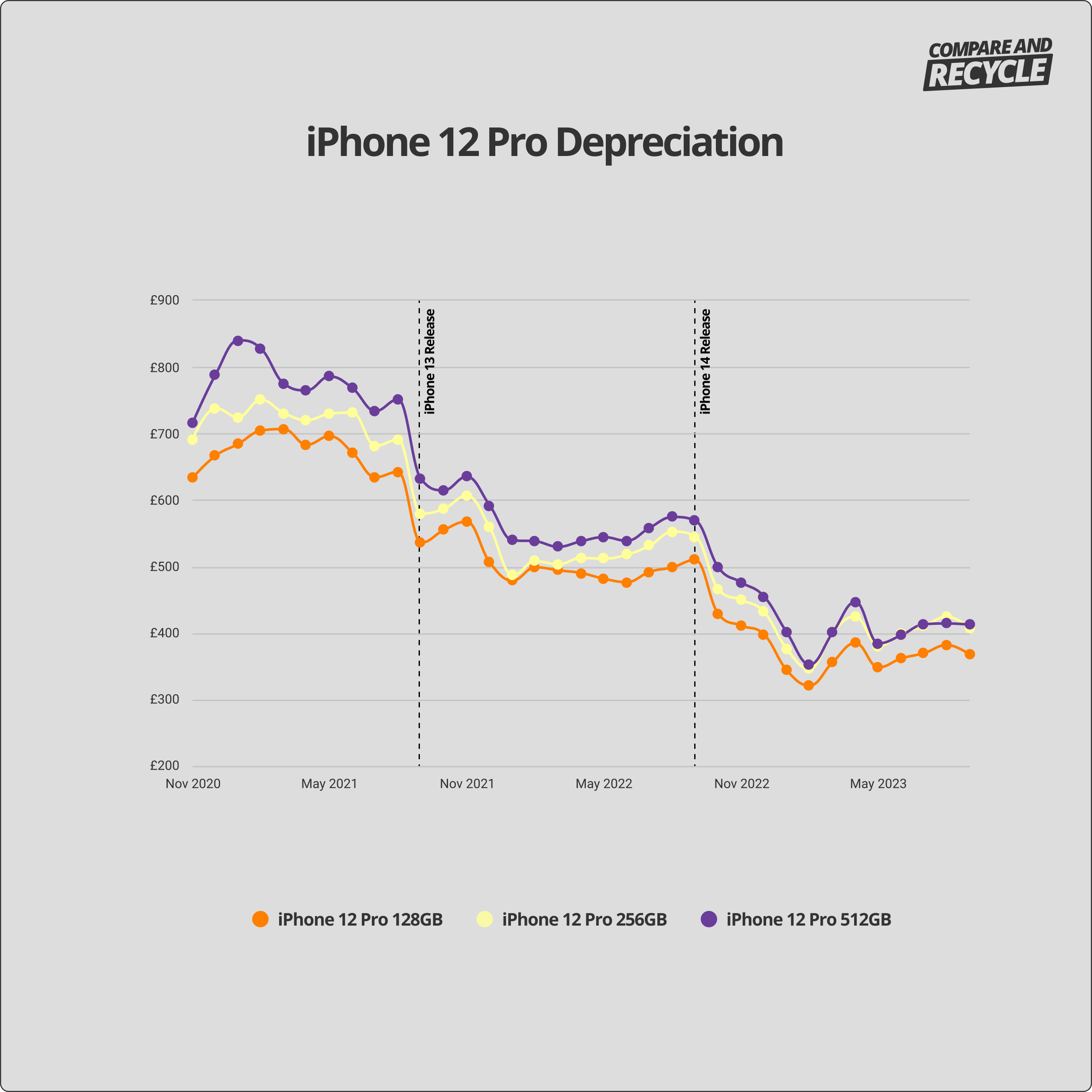 iPhone 12 Pro depreciation graph