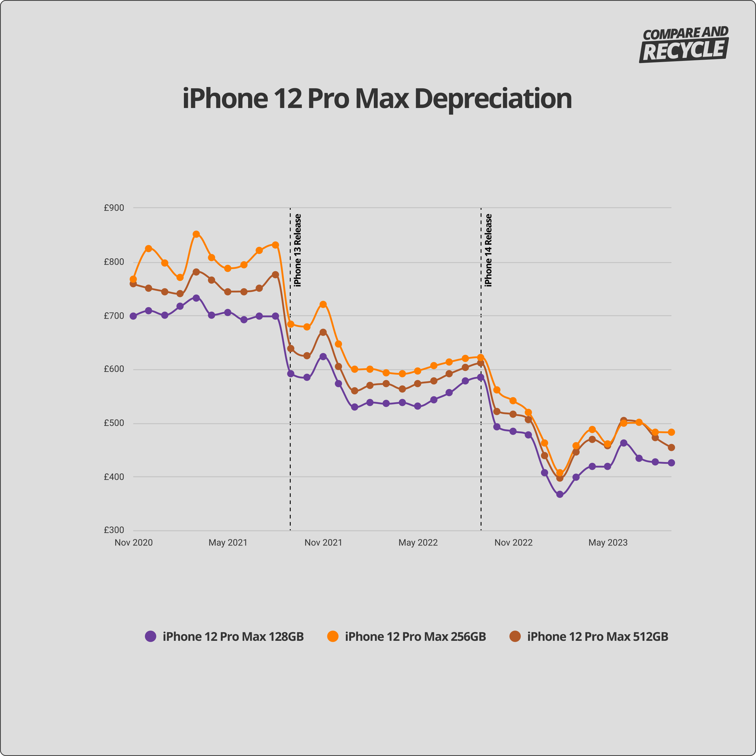 iPhone 12 Pro Max depreciation graph