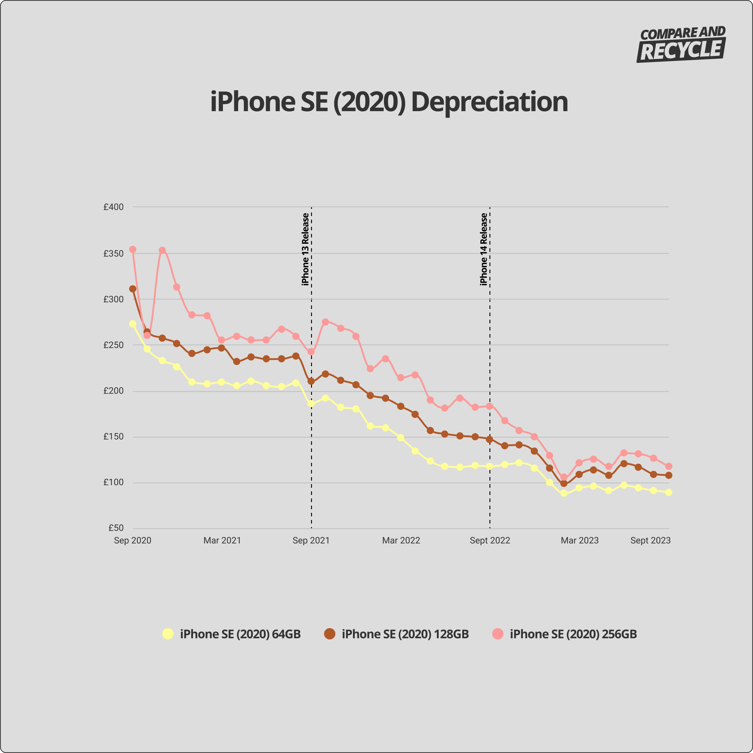 iPhone SE (2020) depreciation graph