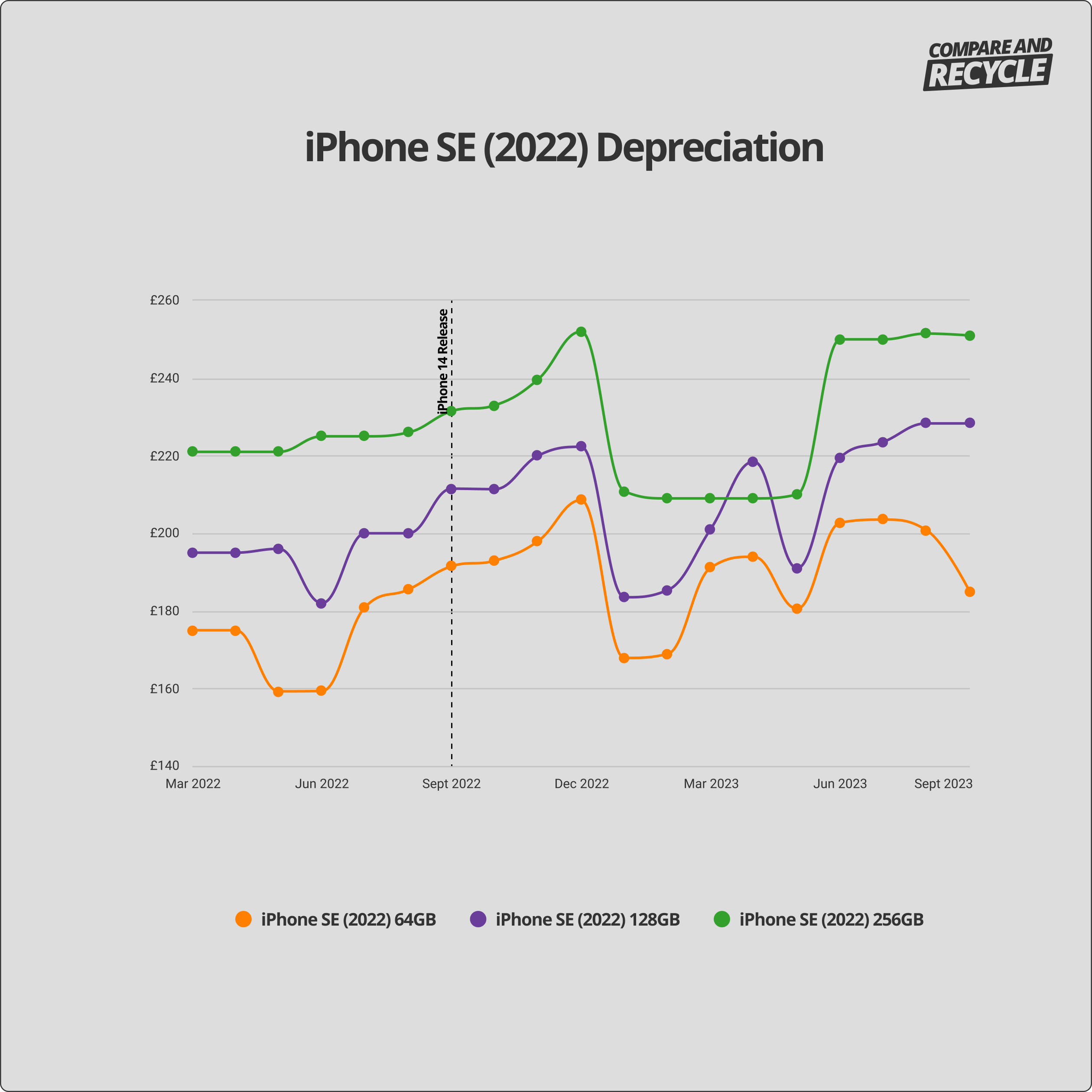 iphone se 2022 depreciation graph