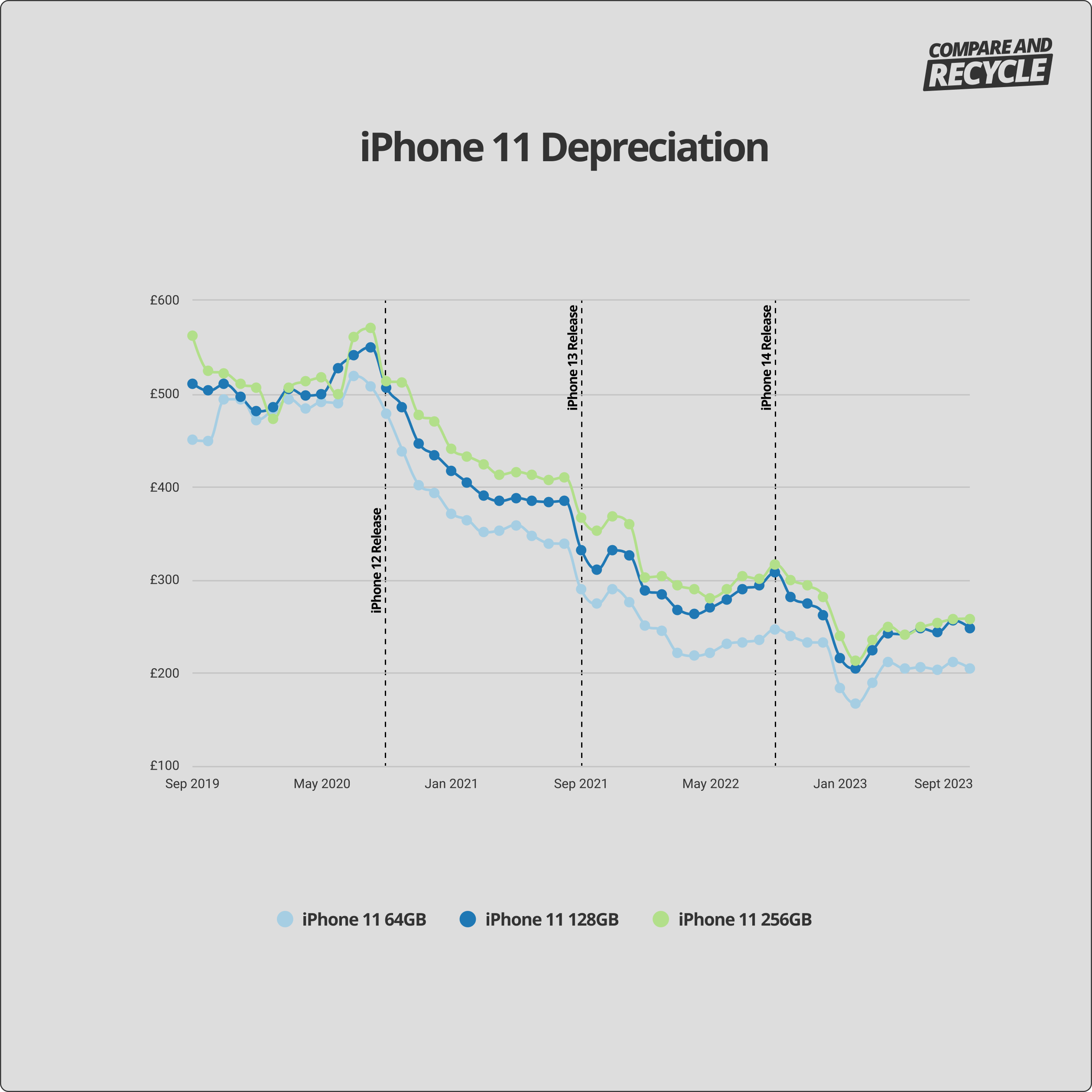 iPhone 11 depreciation graph