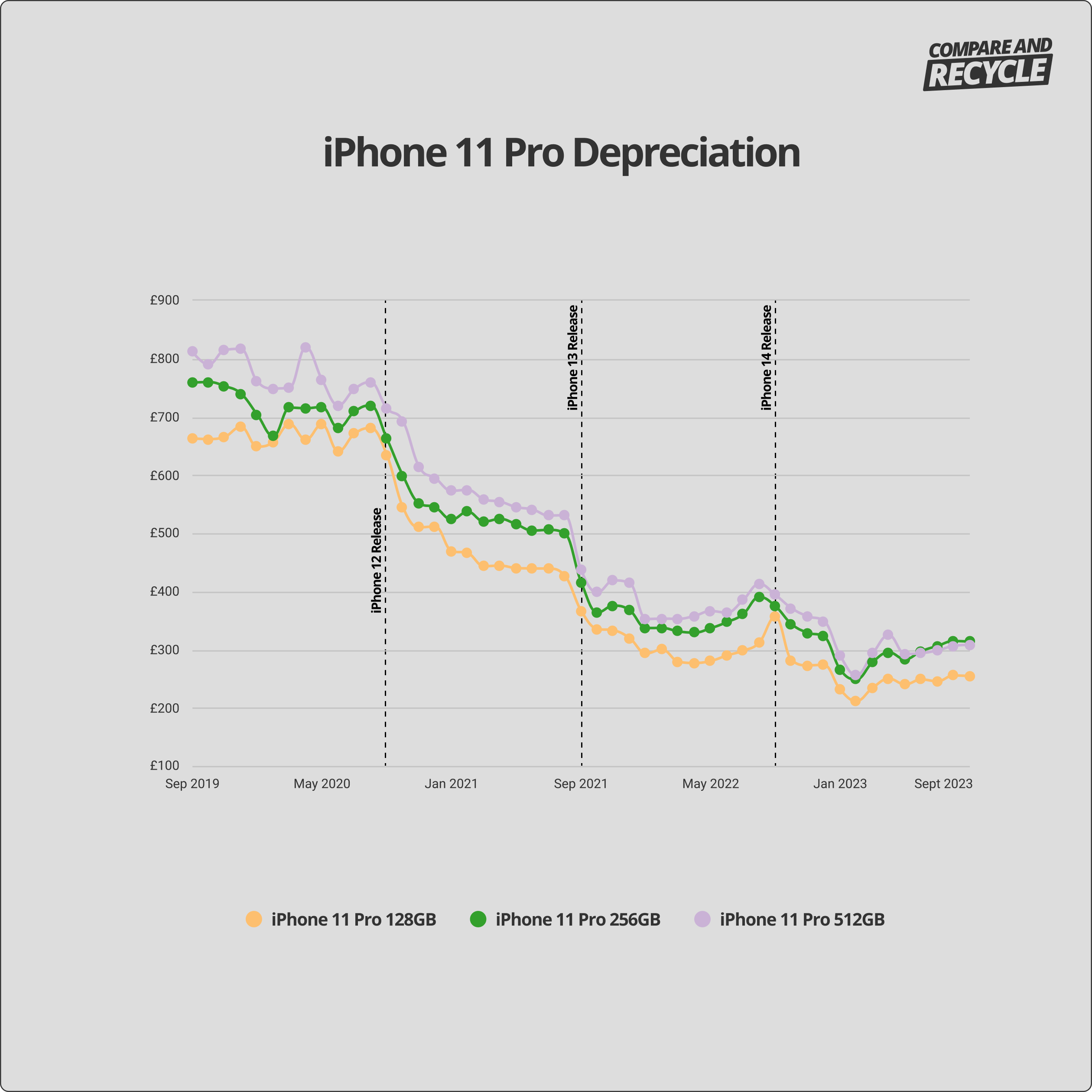 iPhone 11 Pro depreciation graph