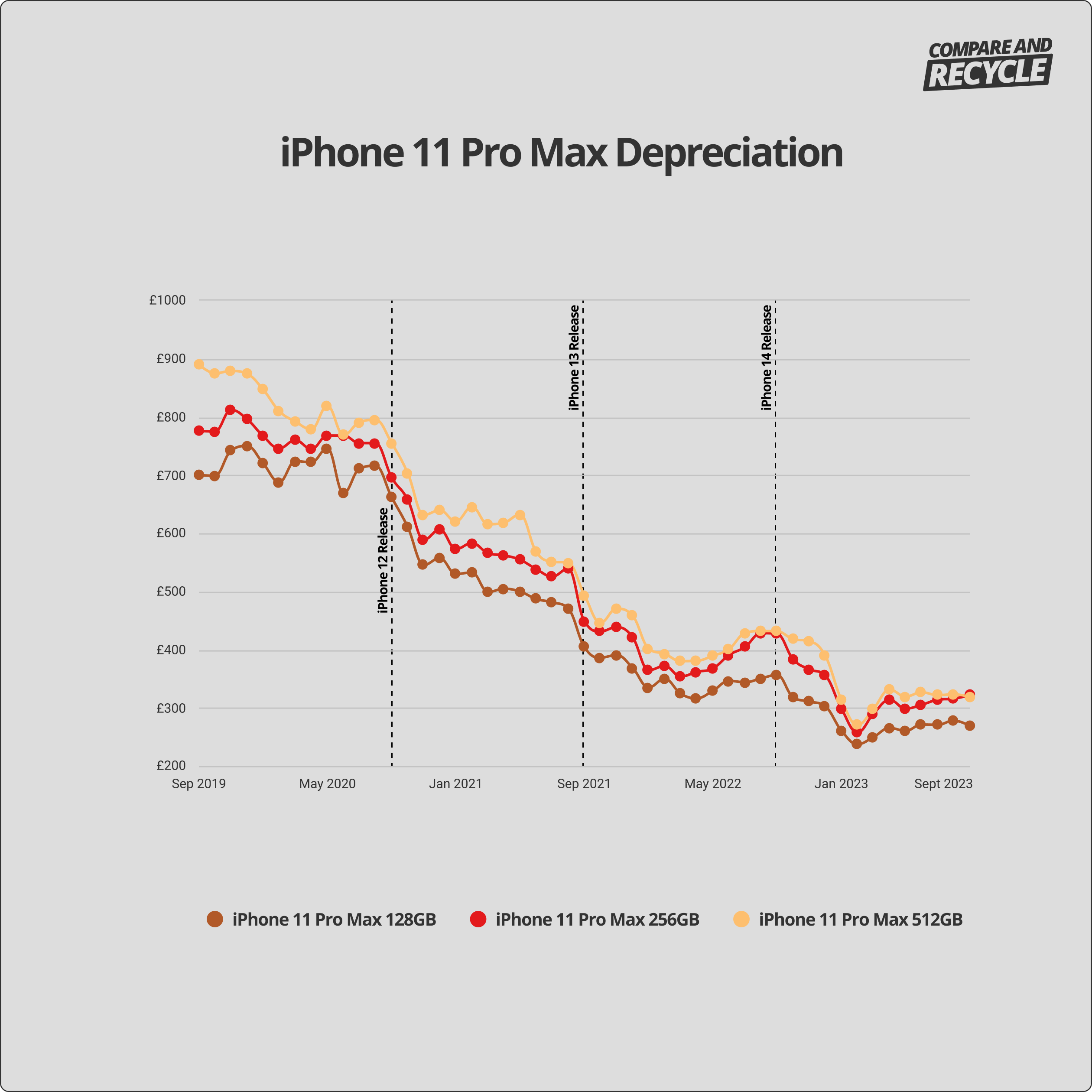 iPhone 11 Pro Max depreciation graph