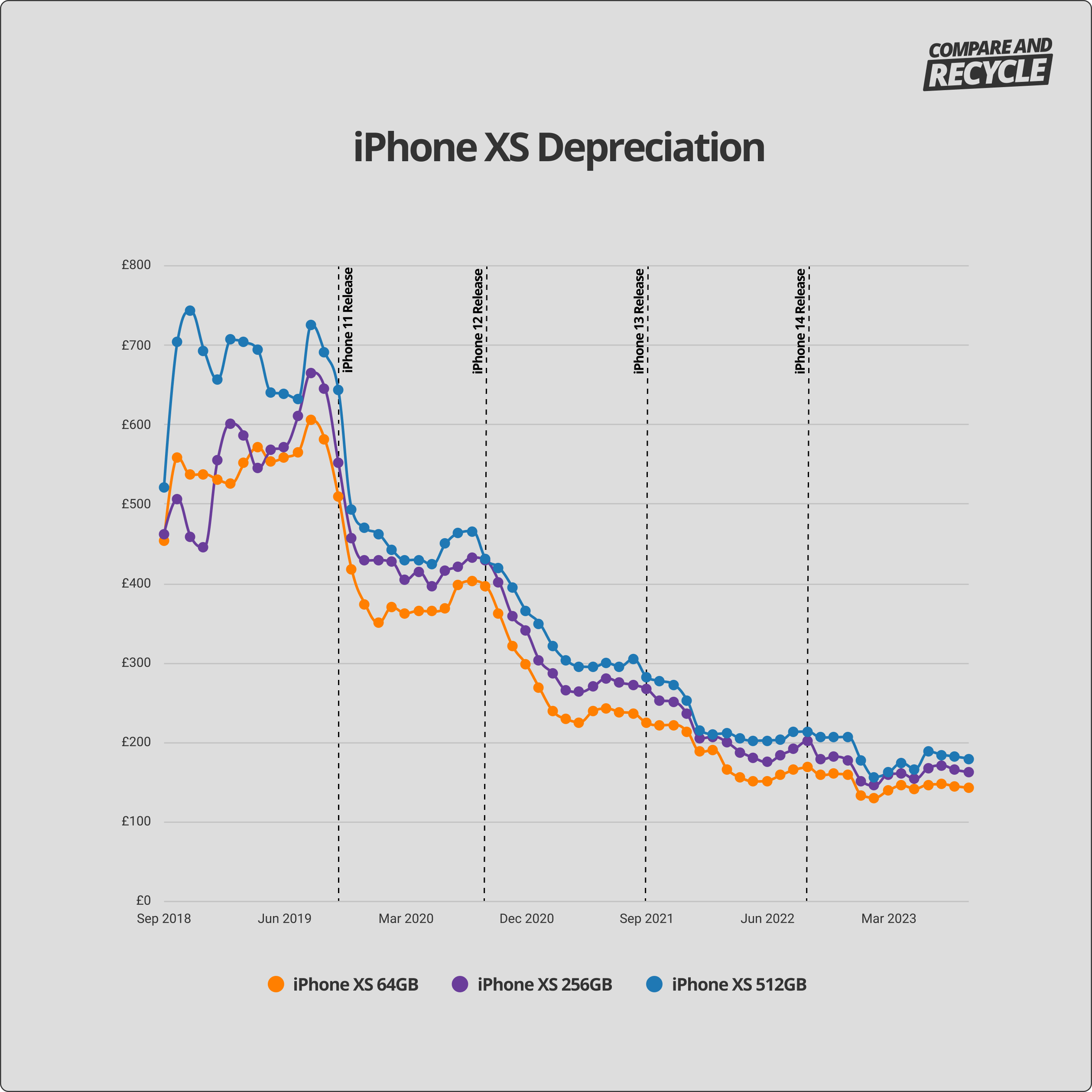 iPhone XS depreciation graph