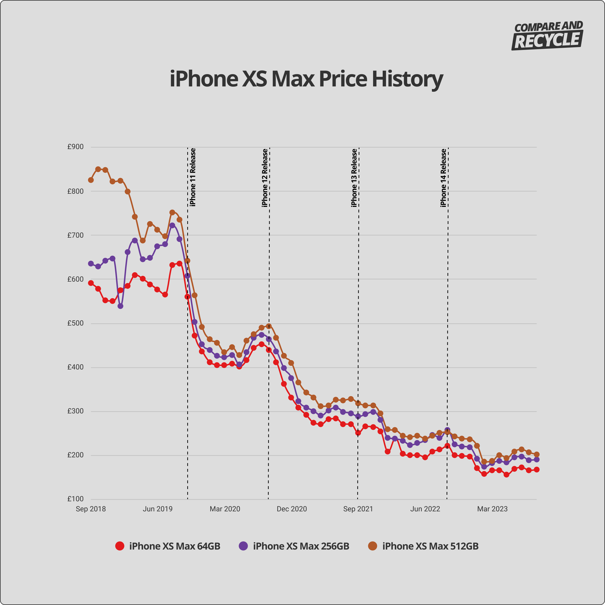 iPhone XS Max depreciation graph