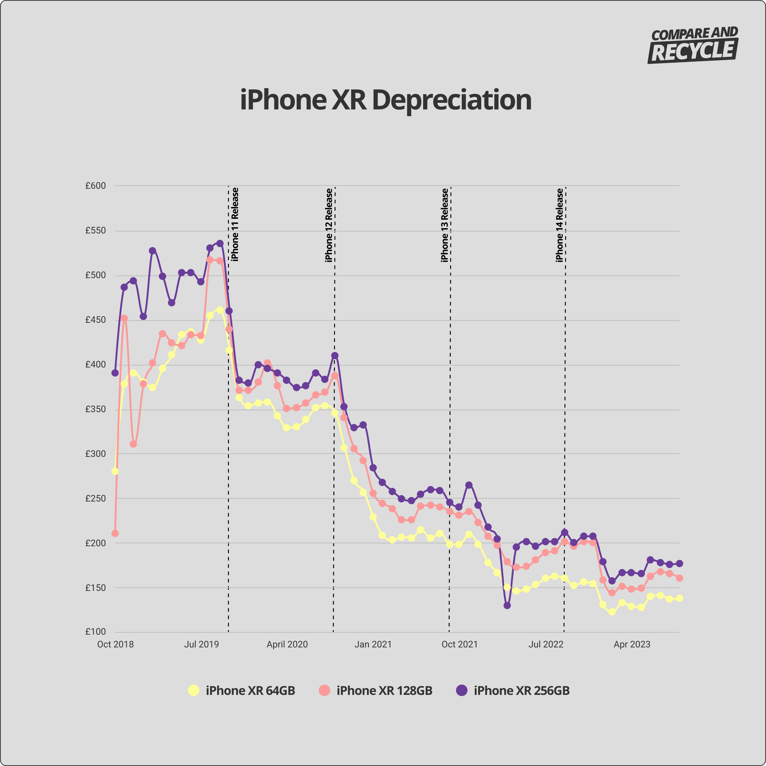iPhone XR depreciation graph