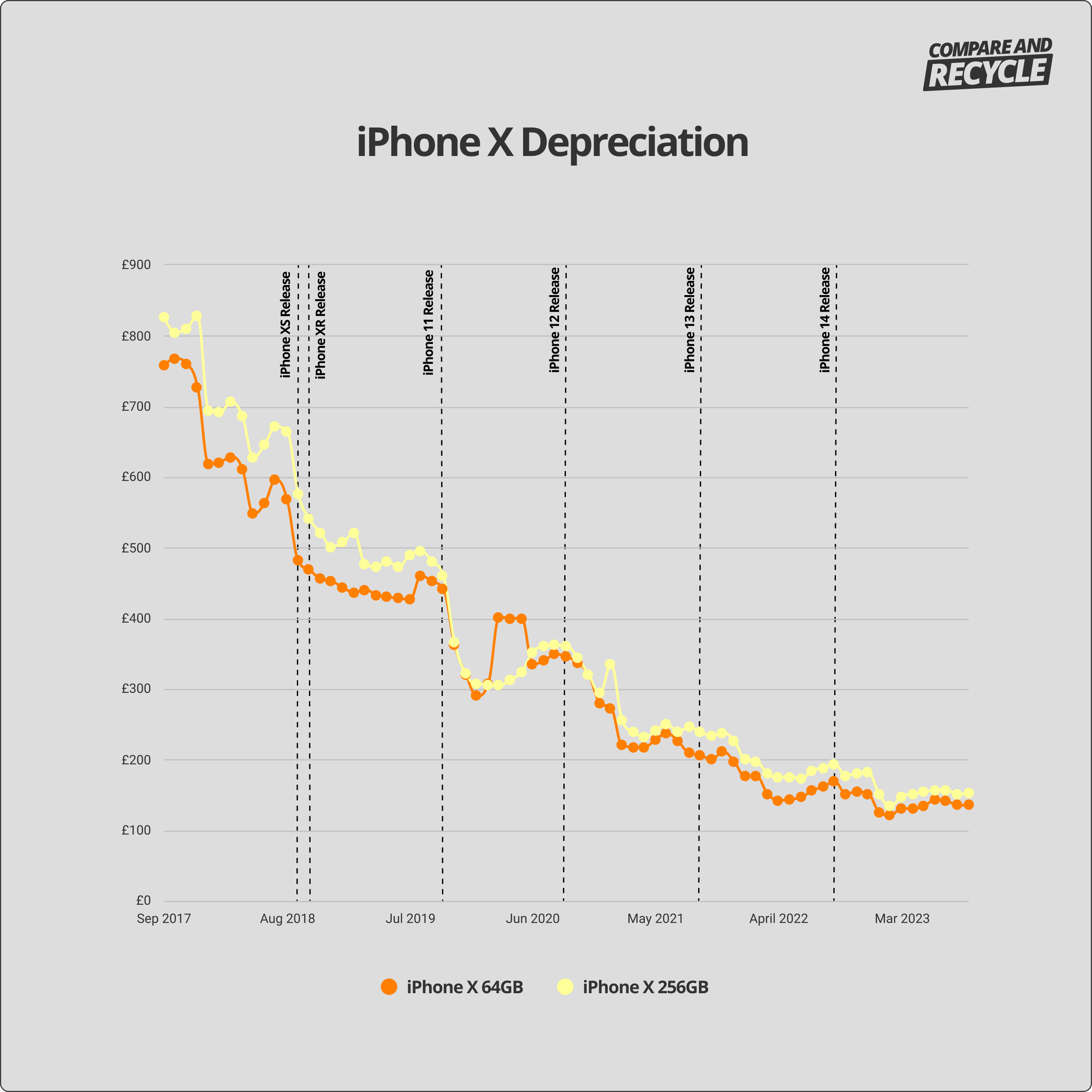 iPhone X depreciation graph
