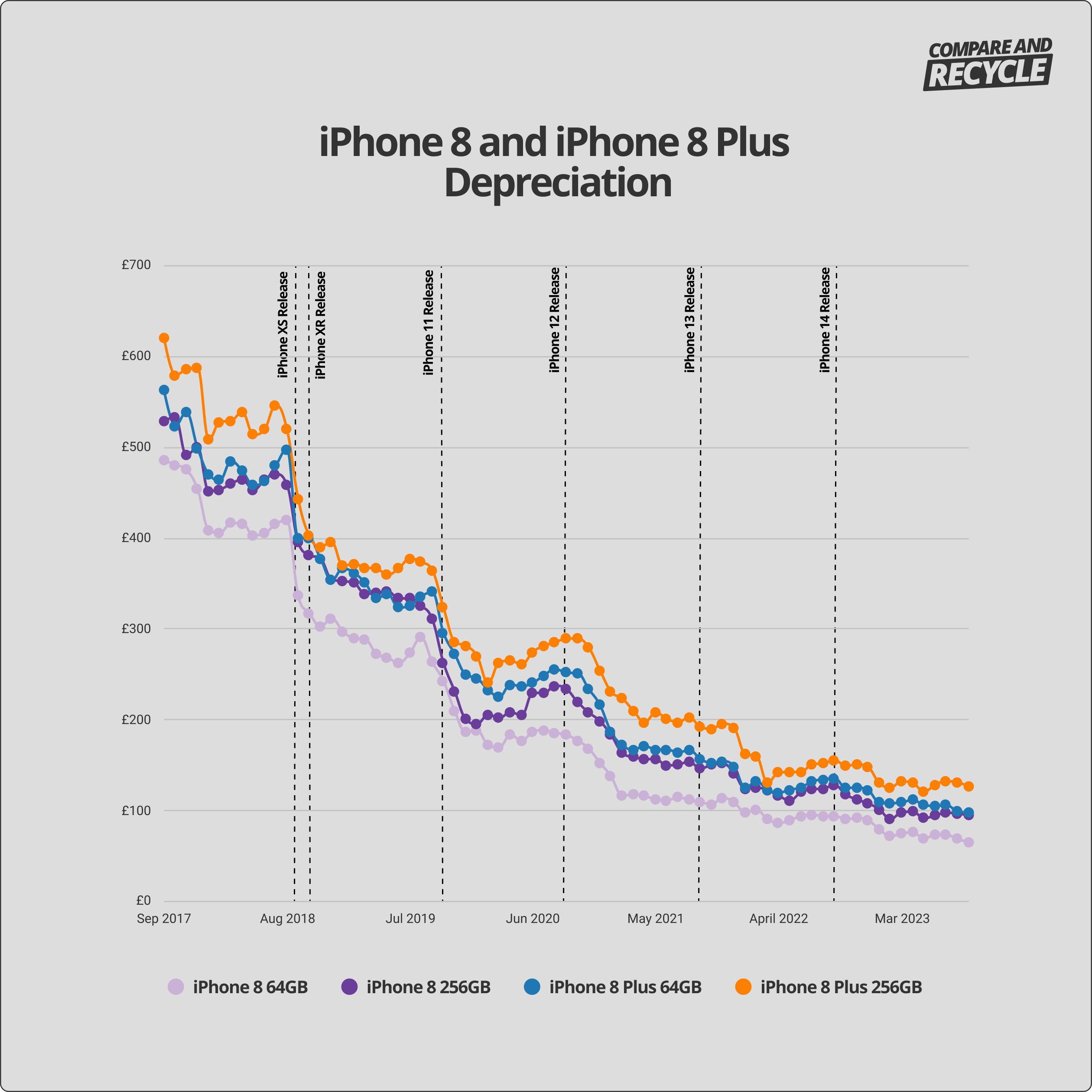 iphone 8 and iphone 8 plus depreciation graph