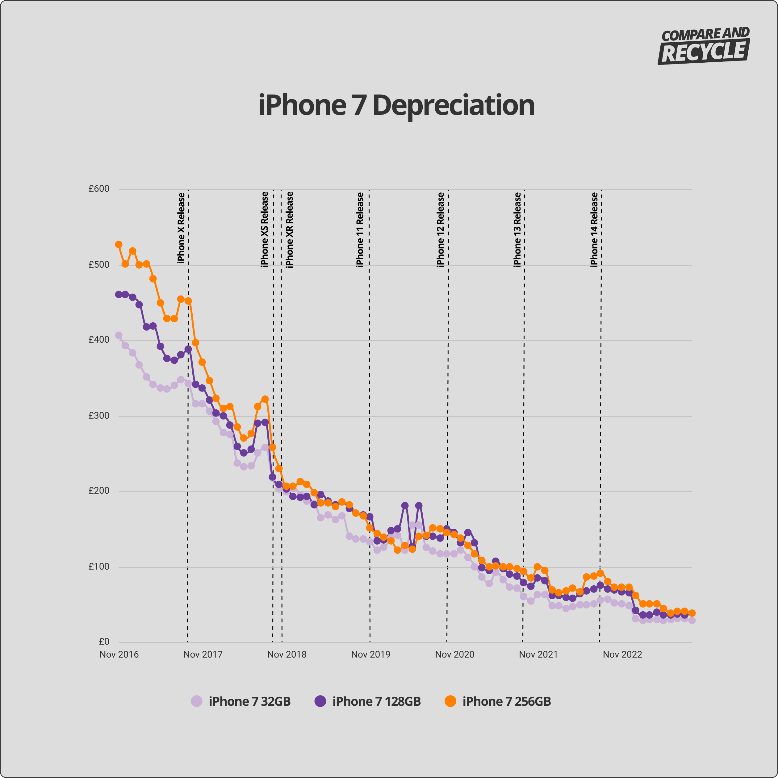 iPhone 7 depreciation graph